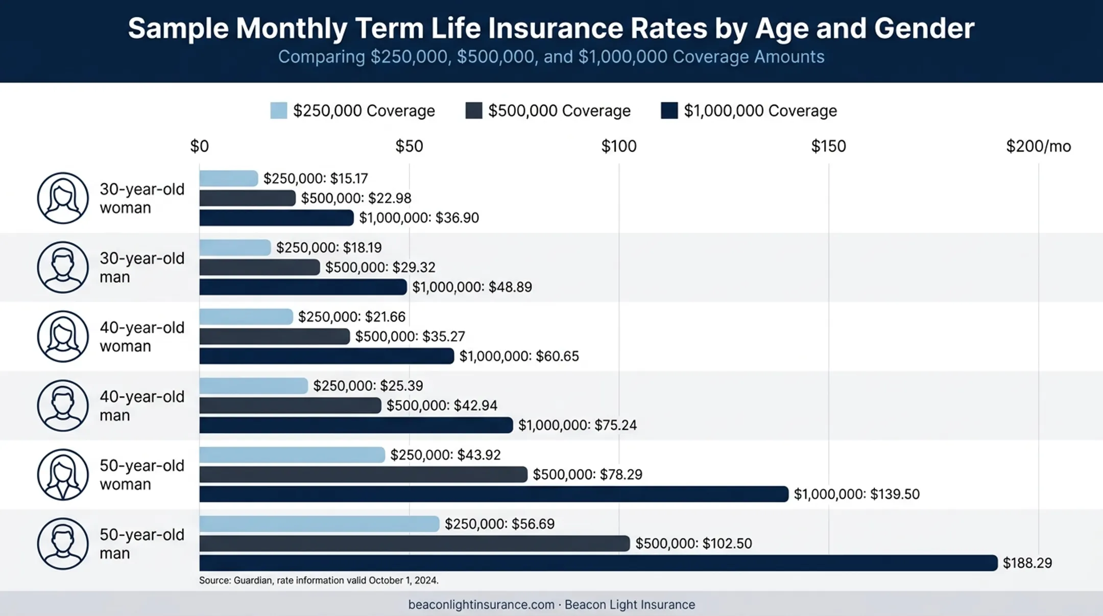 Life insurance term rates by applicant age gender and coverage amount