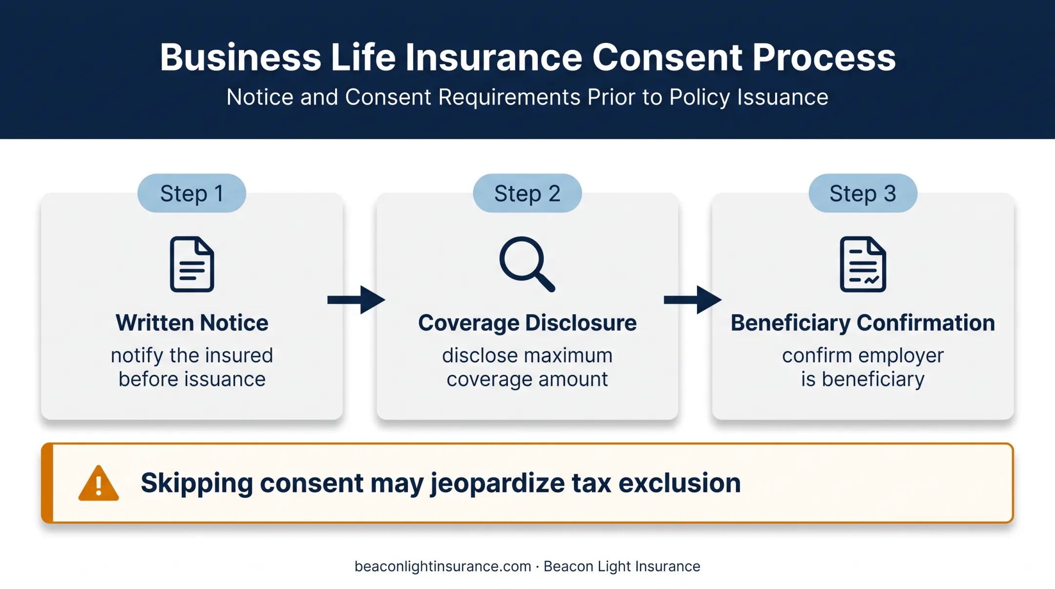 Three-step key person insurance consent and tax compliance process
