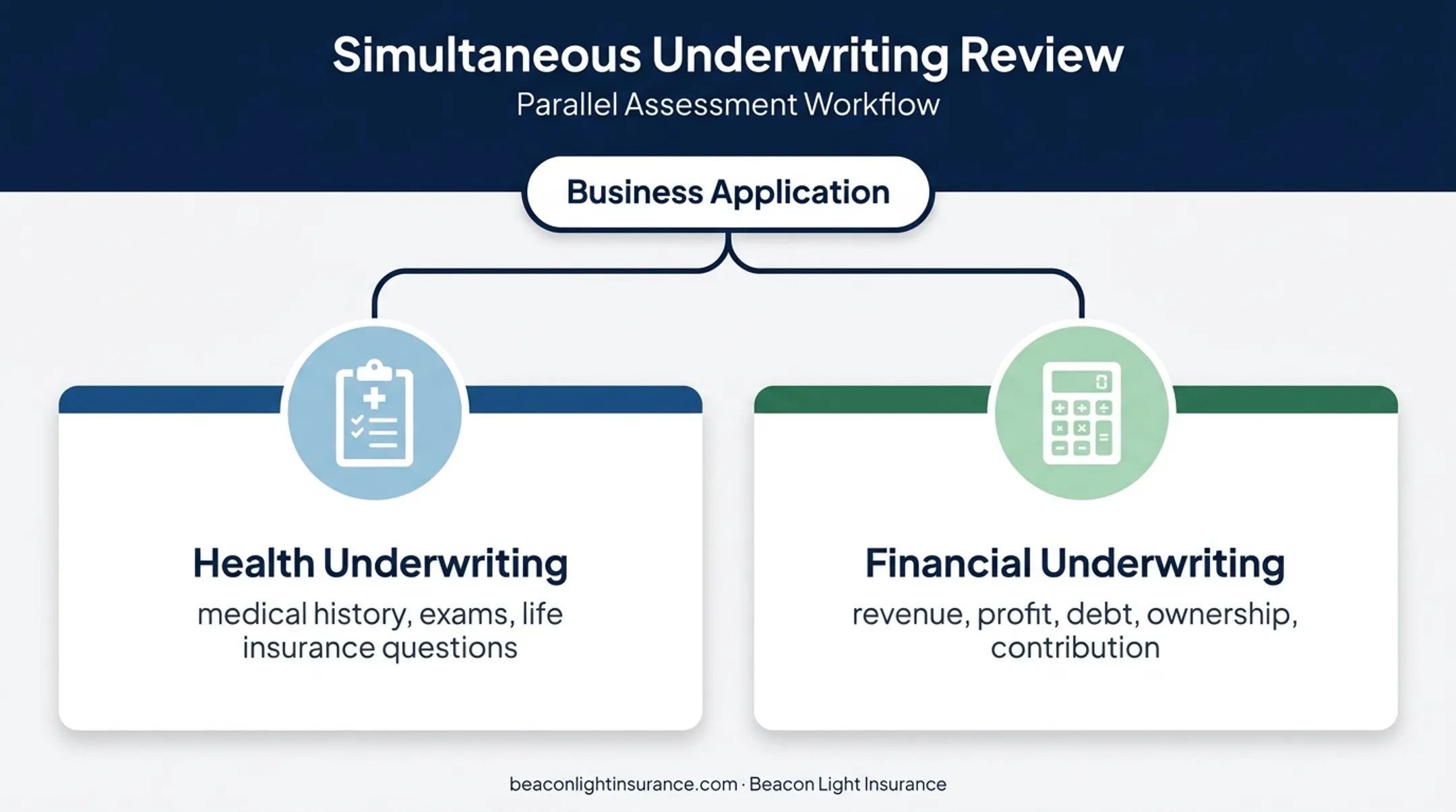 Two-track key person insurance underwriting process for businesses