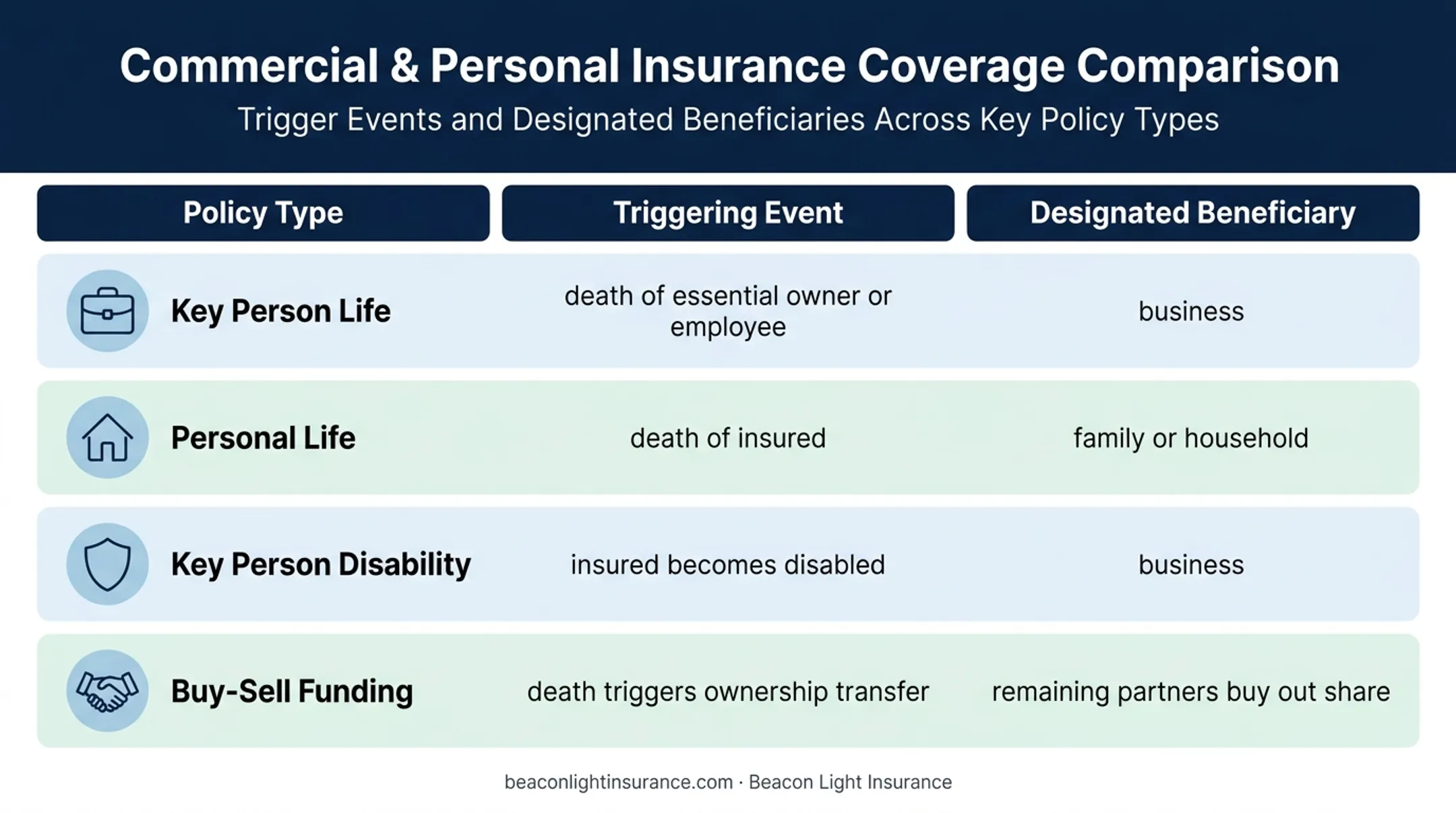 Four business insurance coverage types and beneficiary comparison chart