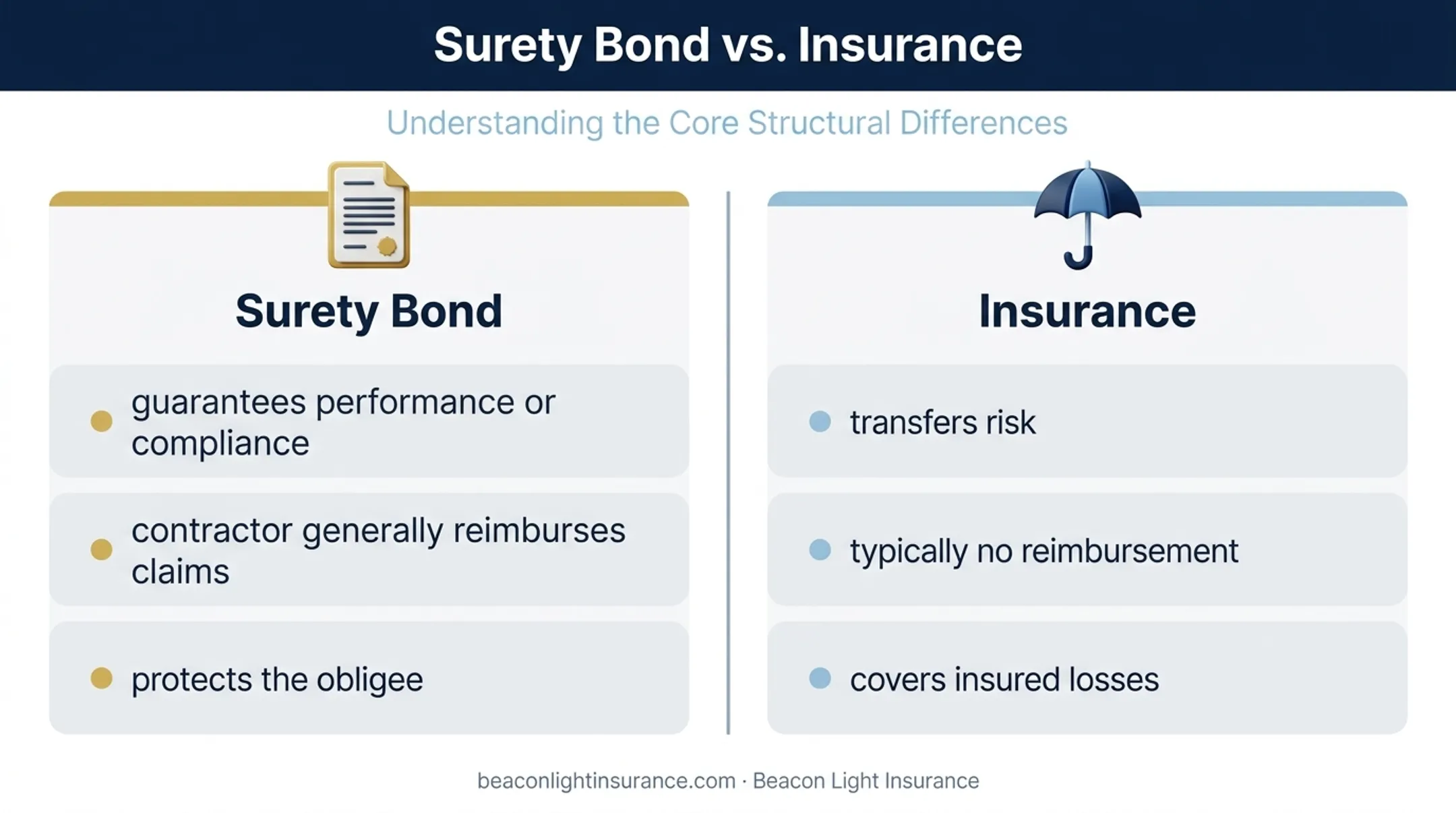 Surety bond versus insurance risk and reimbursement comparison