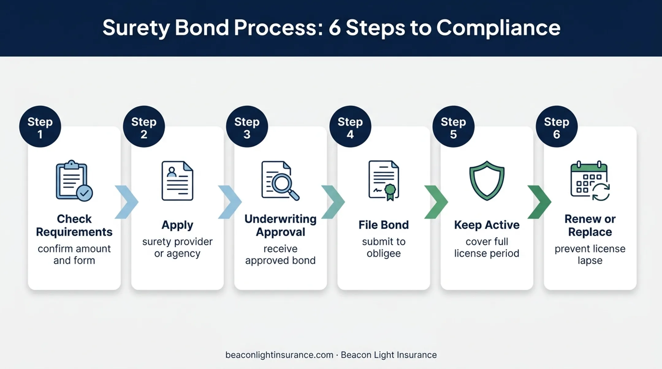 Six-step contractor license bond lifecycle from application to renewal