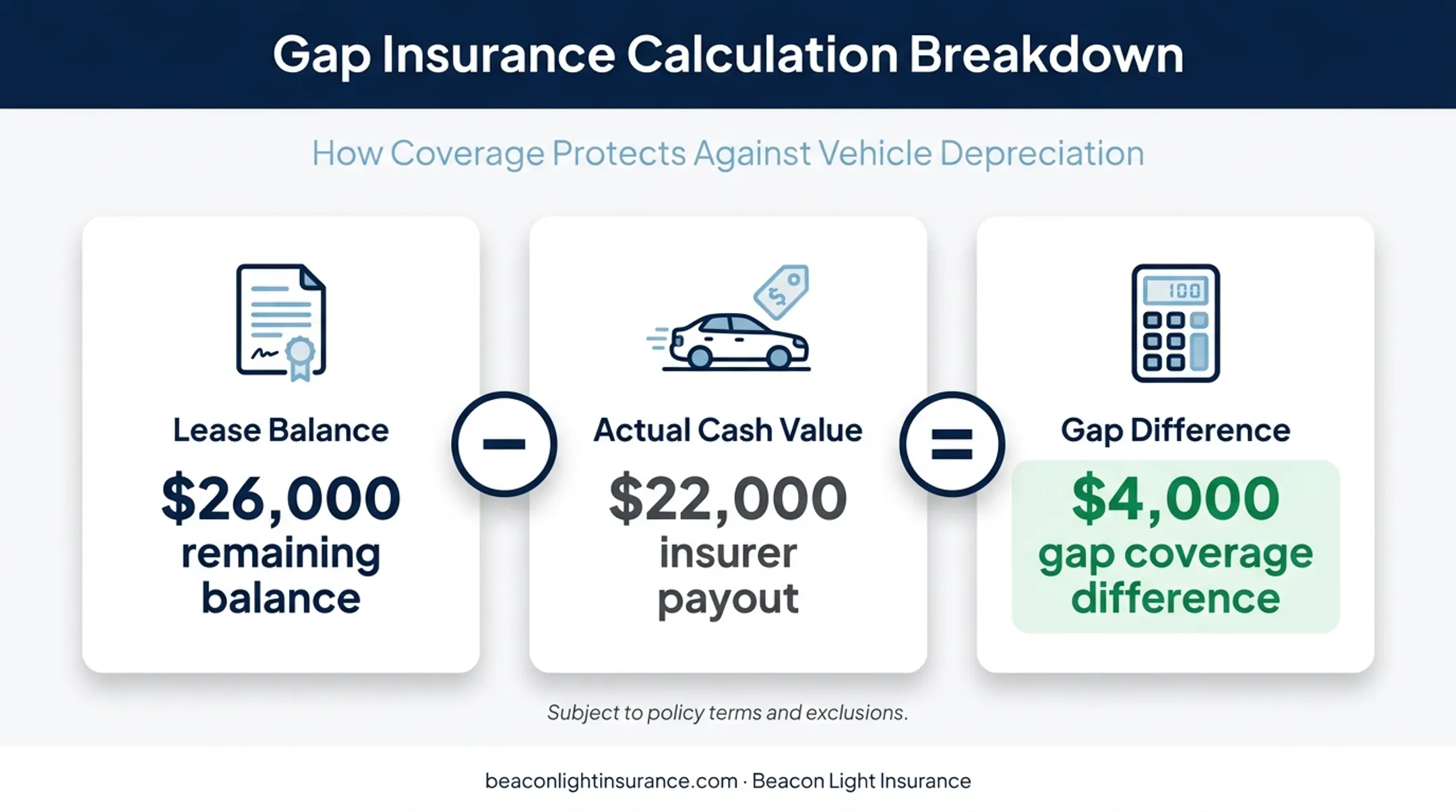 Leased car gap insurance $22,000 payout versus $26,000 balance