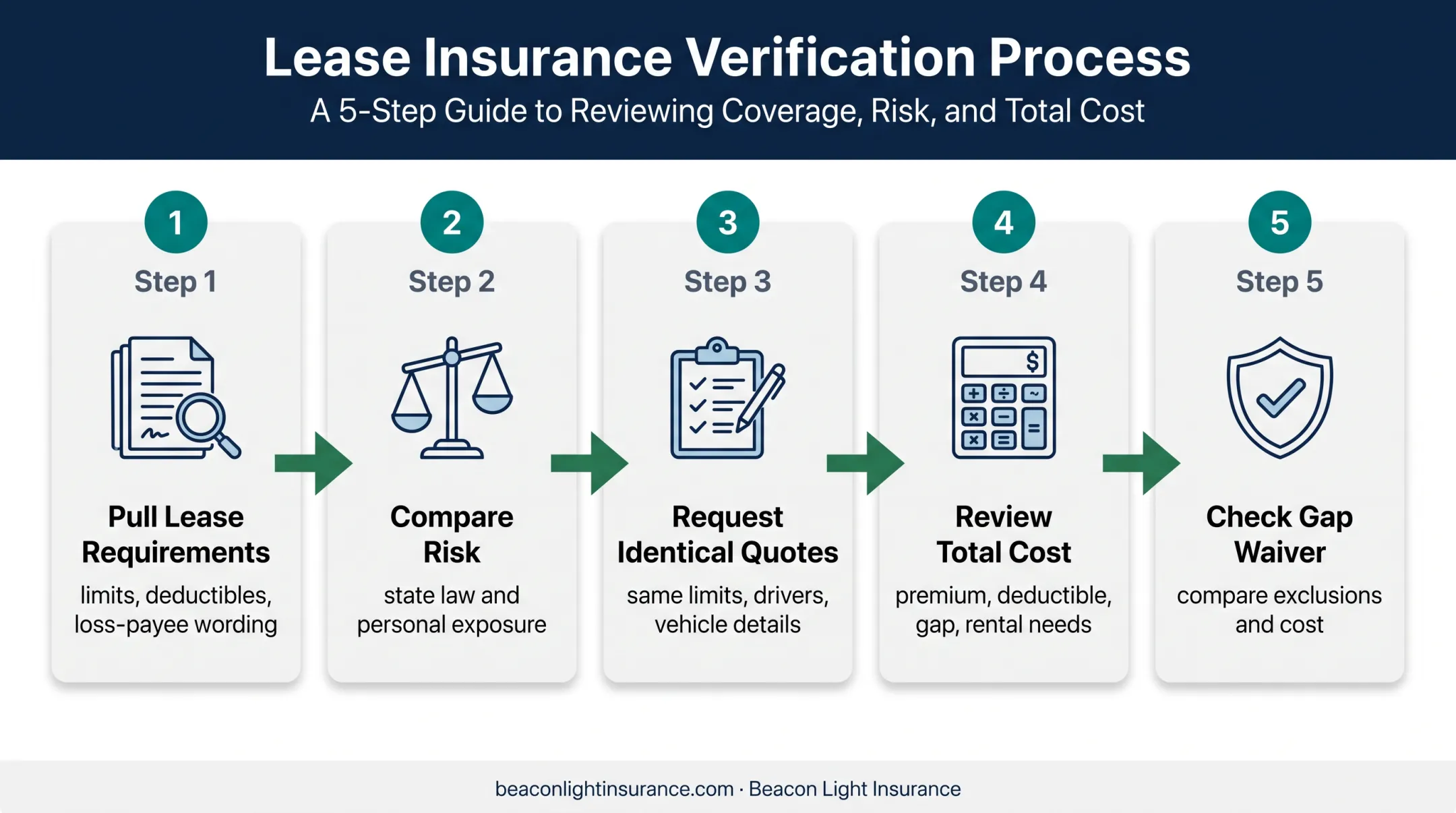 Five-step leased car insurance comparison and selection process