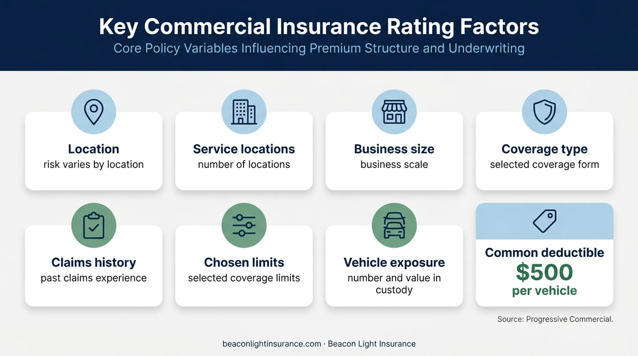 Garagekeepers insurance premium factors and common deductible infographic