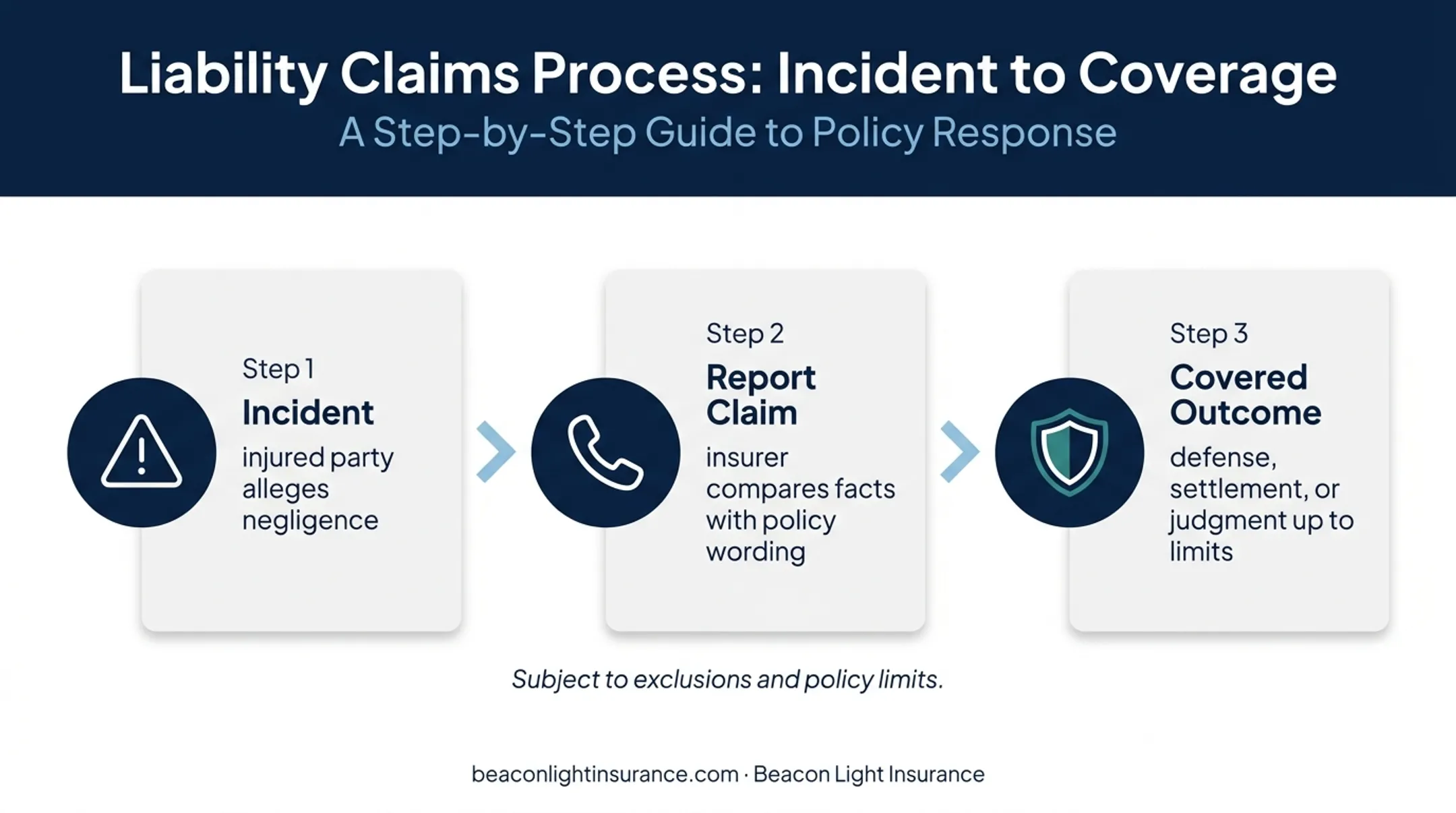 Three-step landlord liability insurance claim process flow