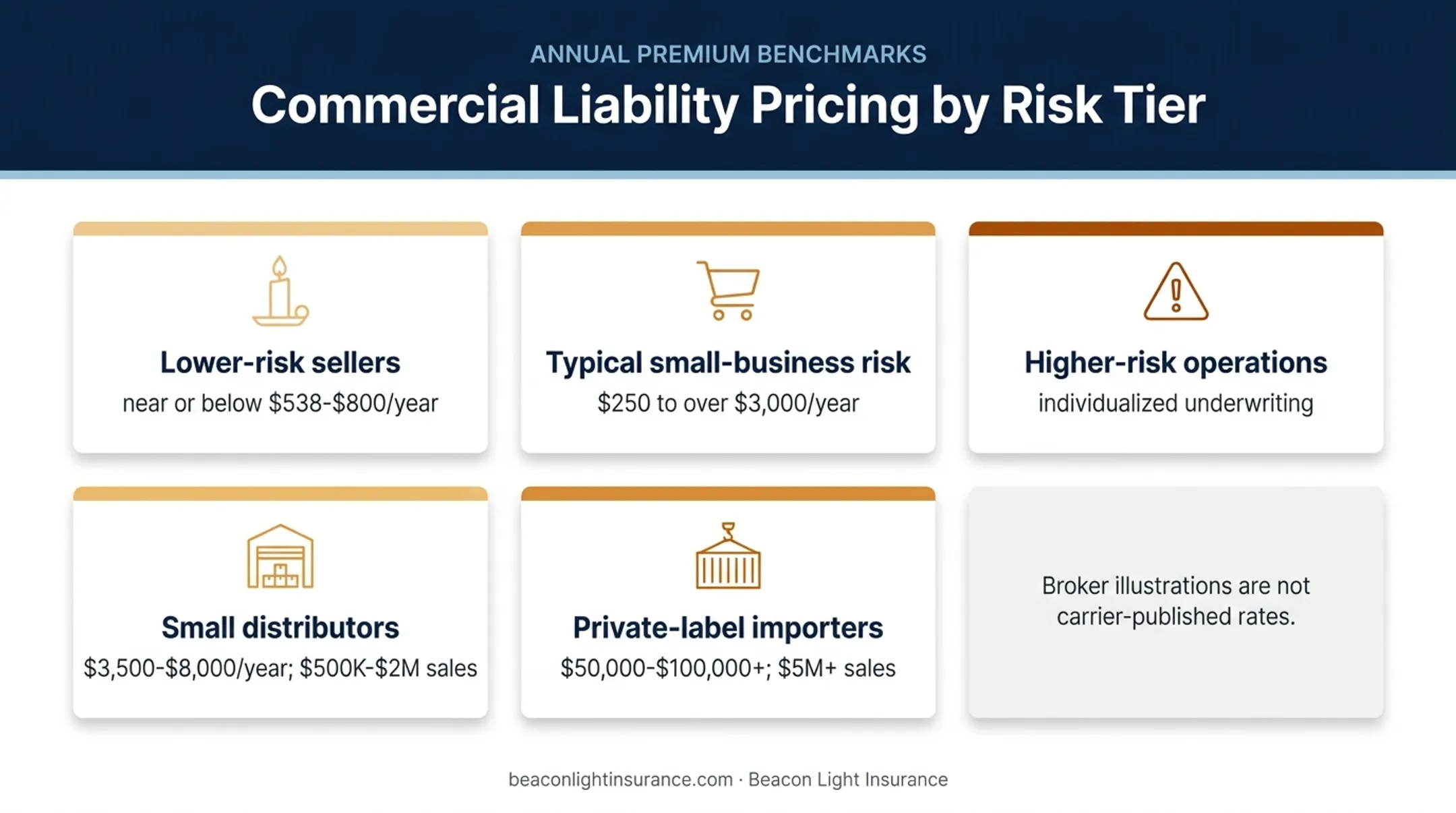Product liability insurance pricing bands by business risk and sales
