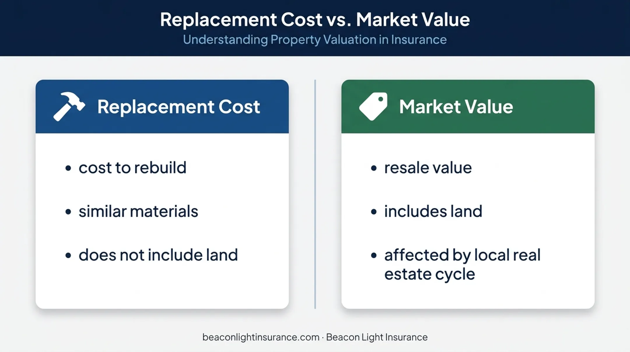 Replacement cost versus market value for second home insurance