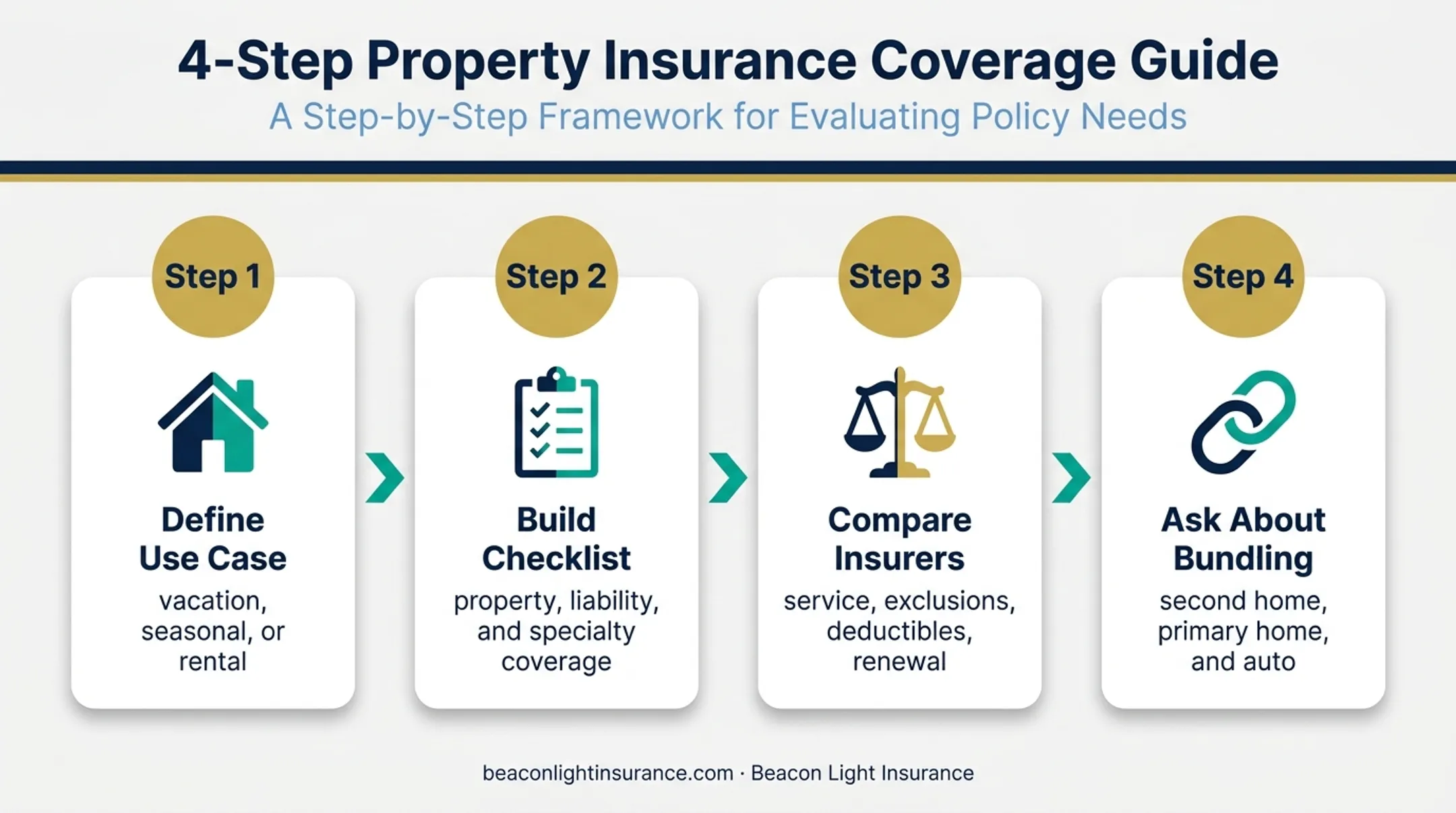 Four-step second home insurance decision process