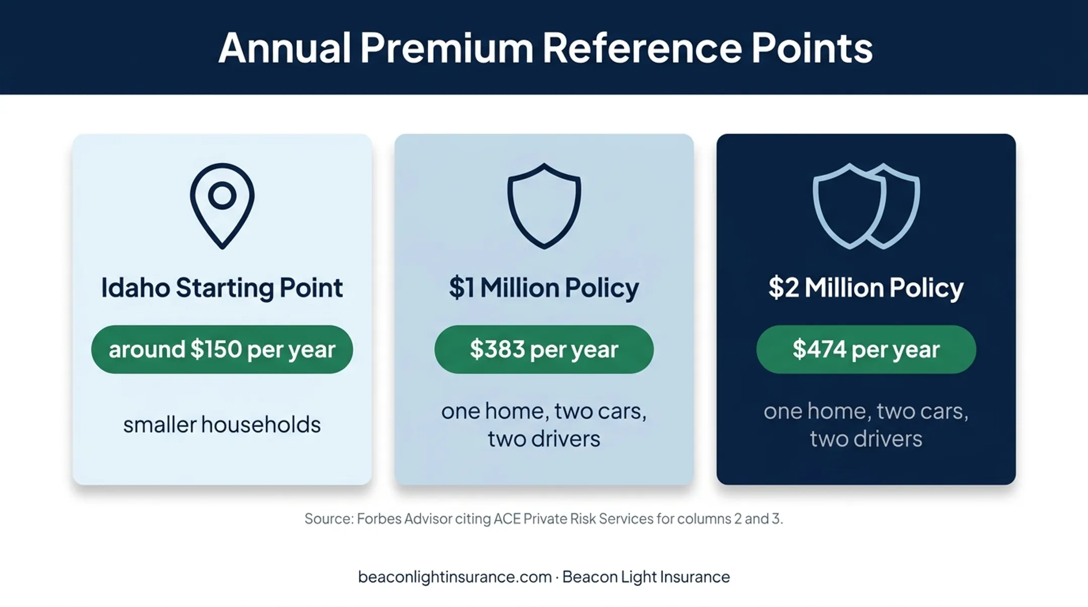 Umbrella insurance annual premium comparison for three coverage amounts