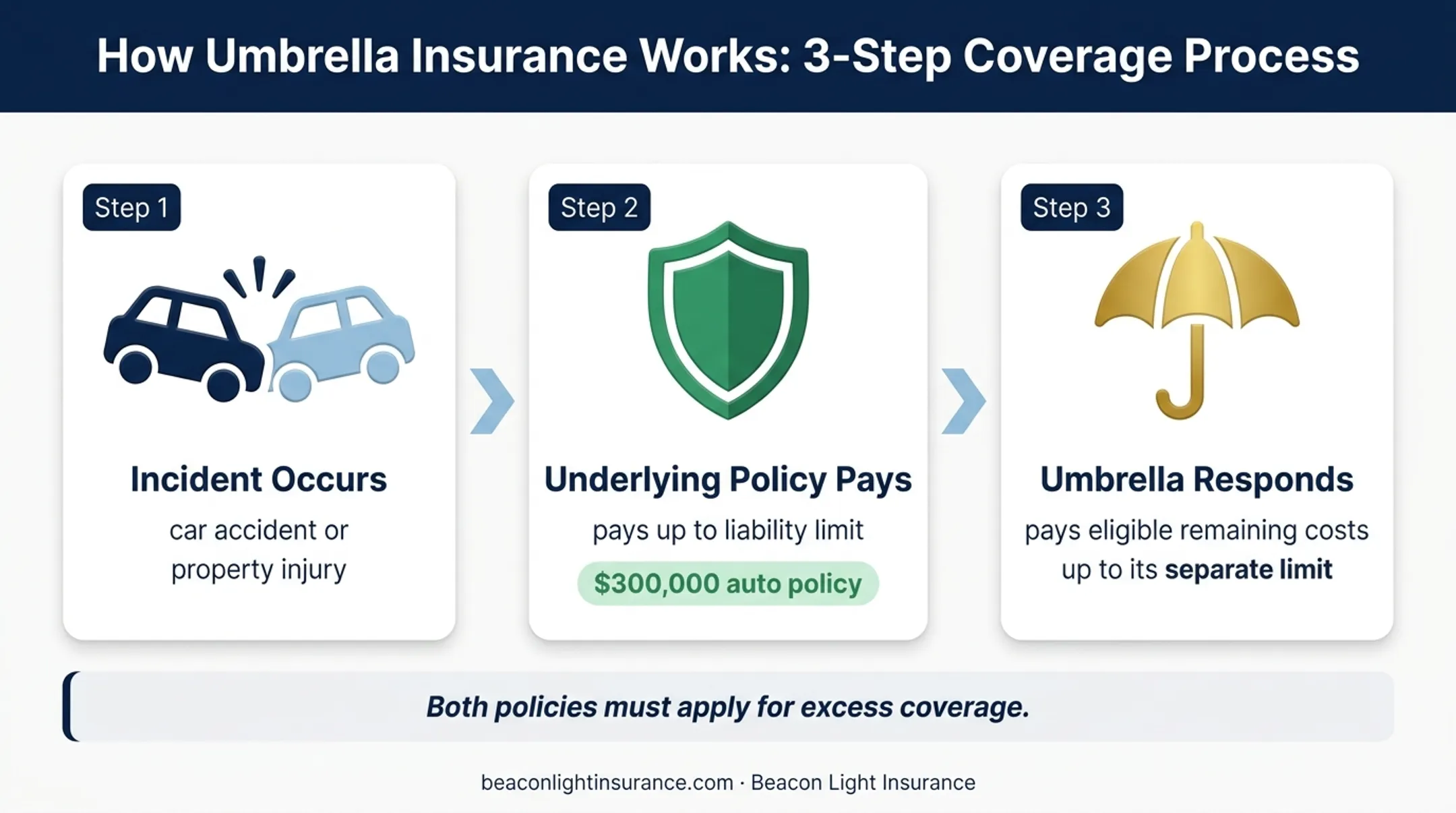 Three-step umbrella insurance claim sequence from incident to payment