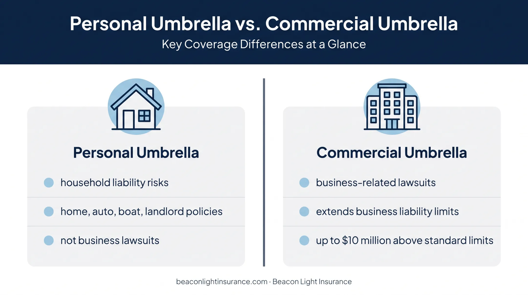 Personal umbrella versus commercial umbrella insurance comparison