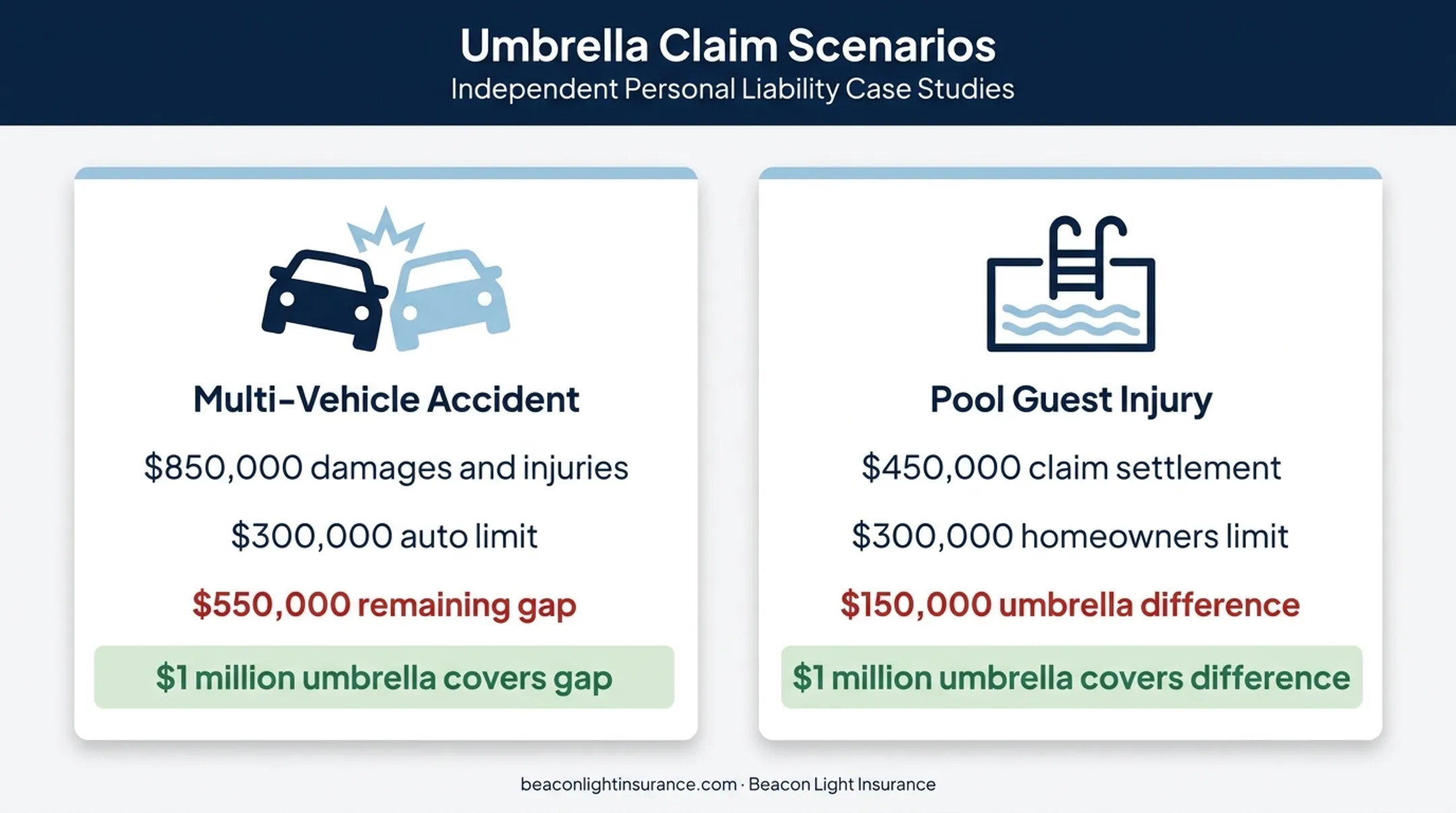 Two umbrella insurance claim scenarios showing coverage gaps