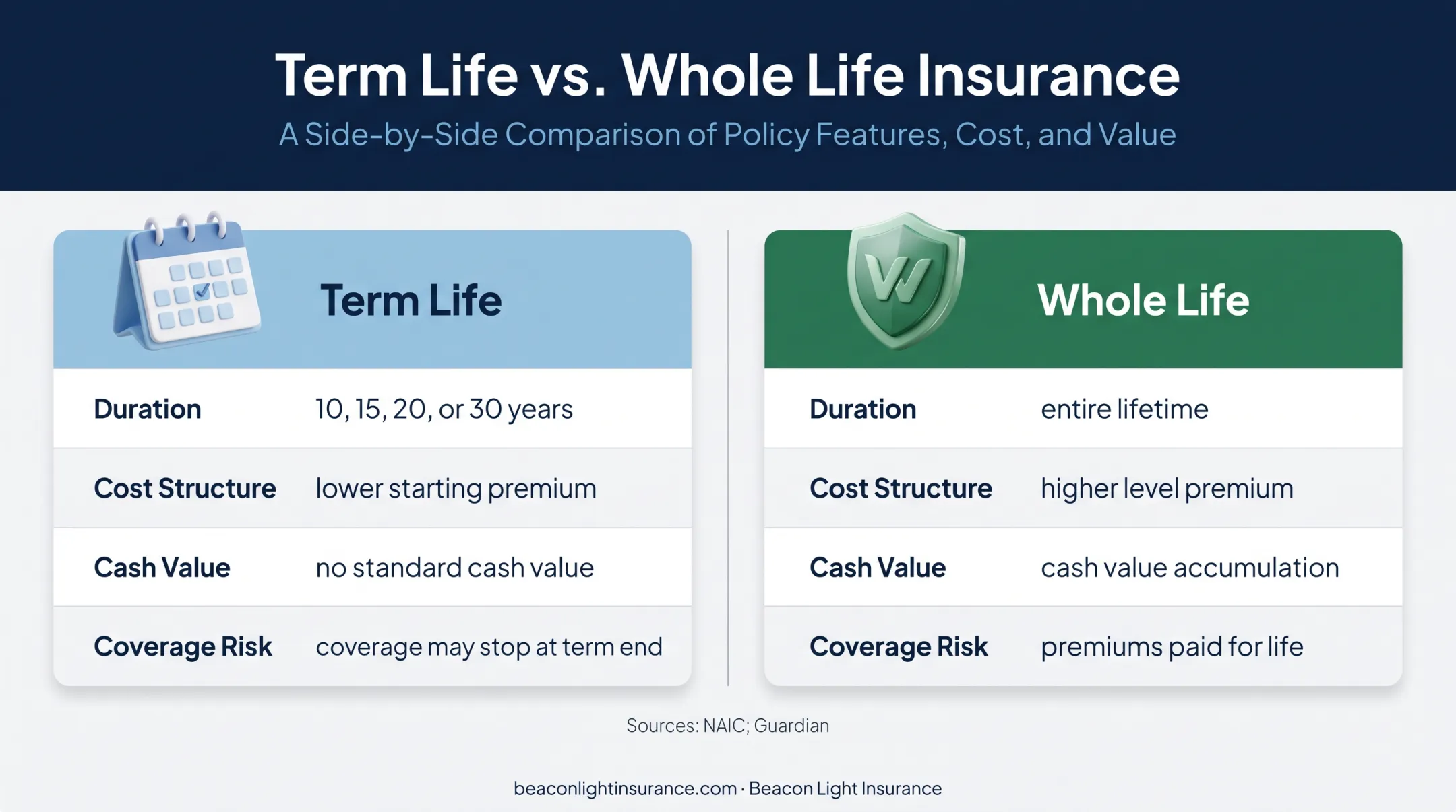 Term versus whole life insurance coverage and cost comparison