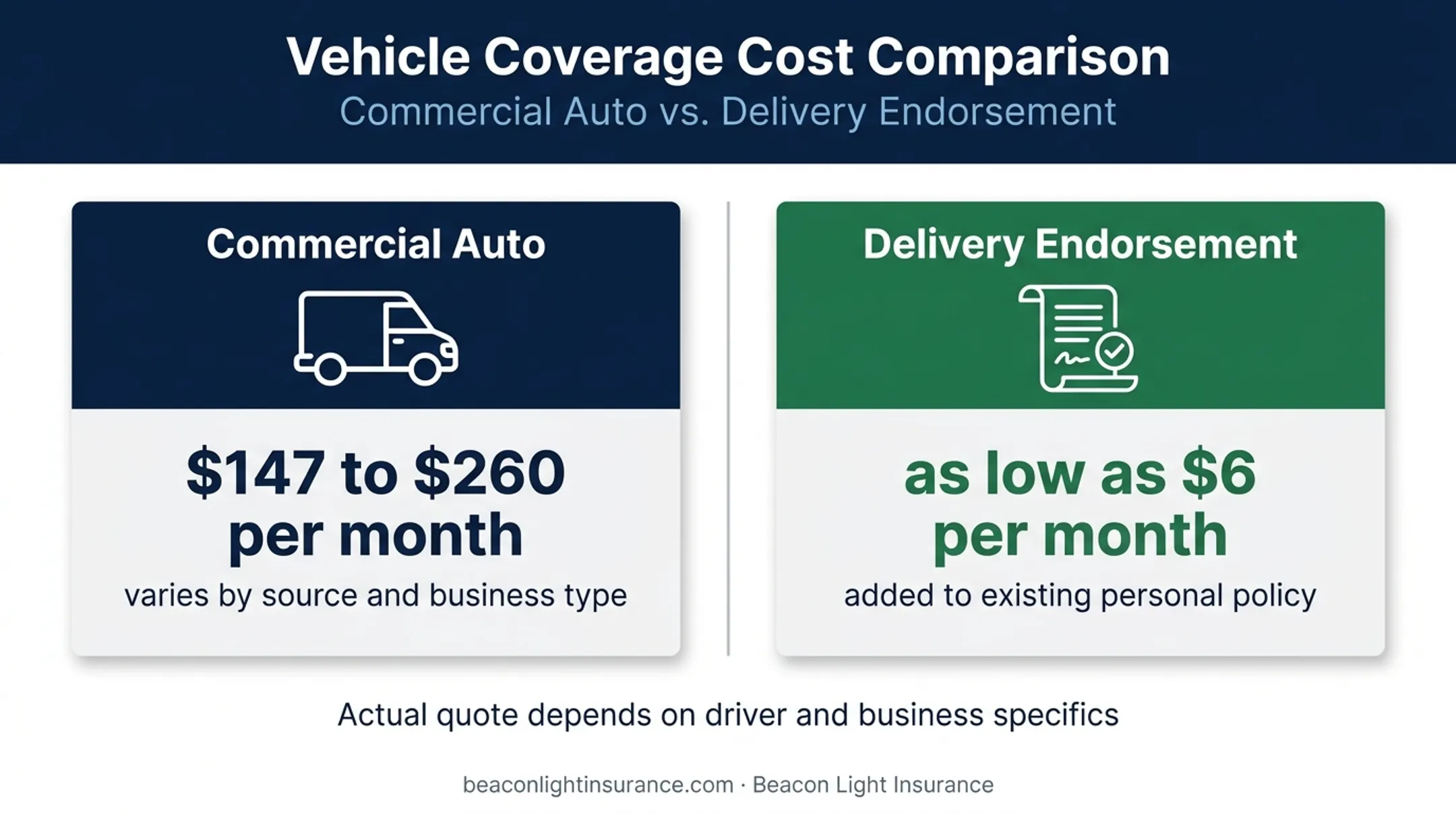 Commercial auto and delivery endorsement insurance monthly cost comparison