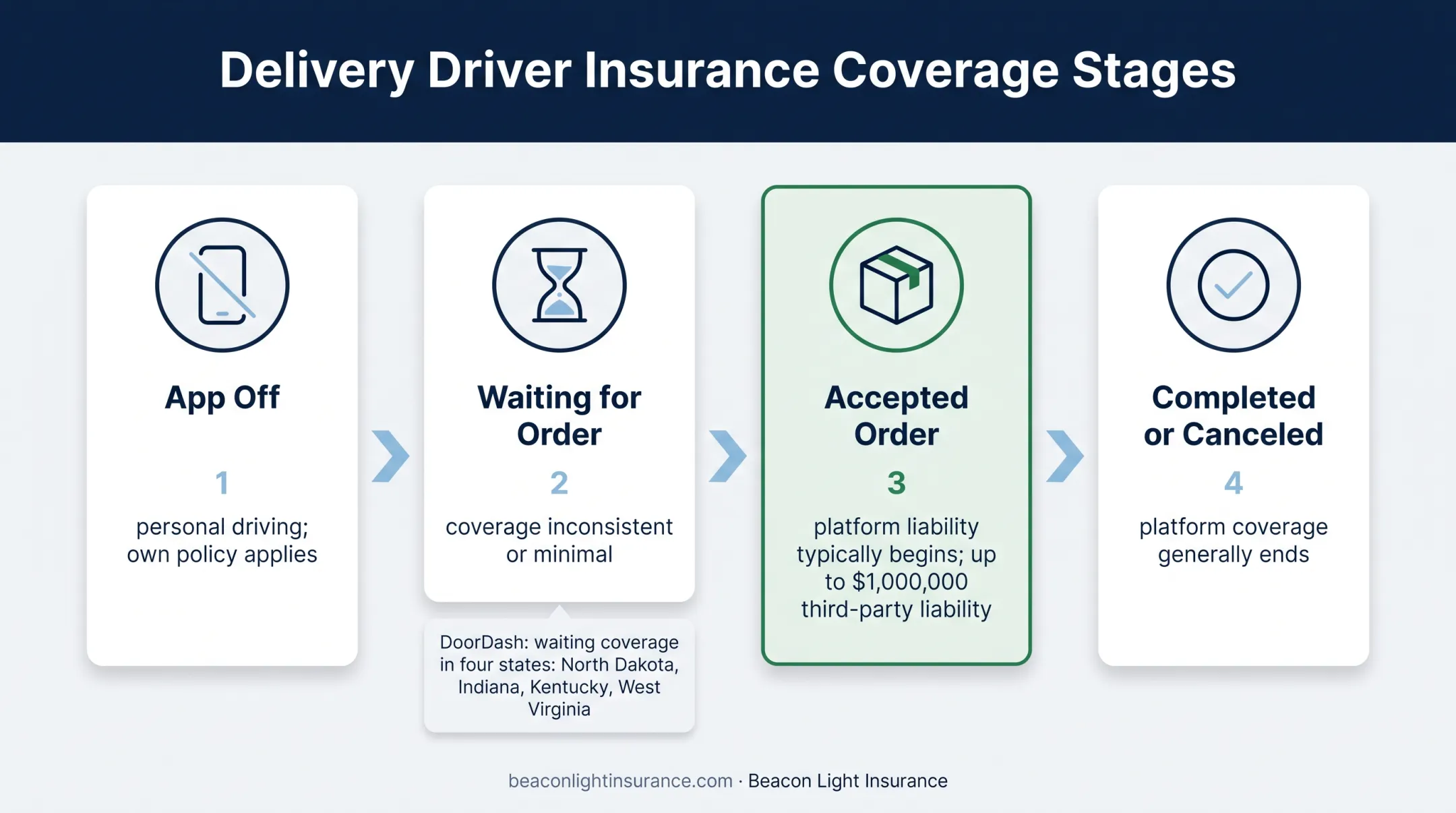 Four delivery app insurance stages from offline driving to completed delivery