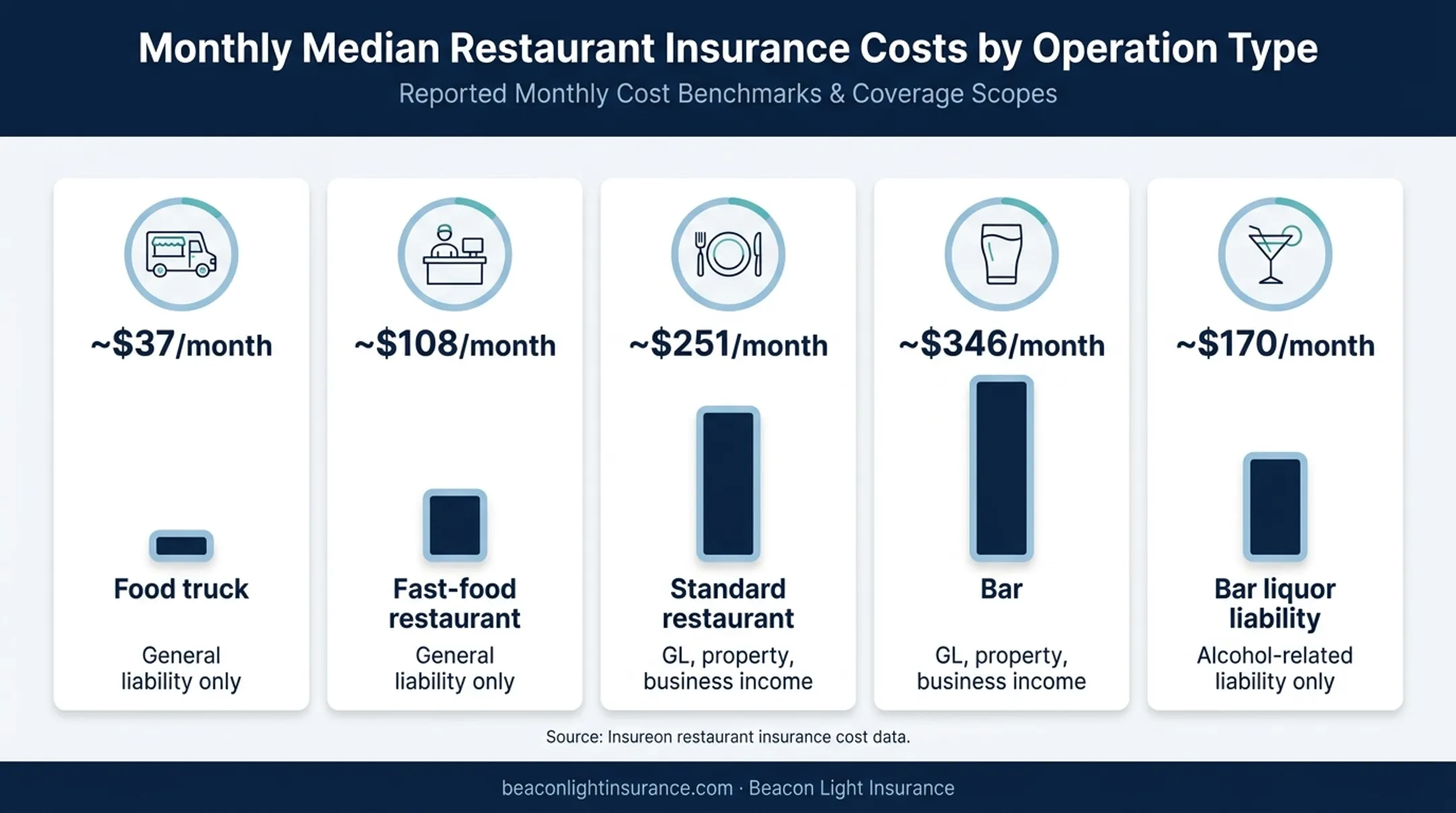 Restaurant insurance premiums by operation type comparison chart
