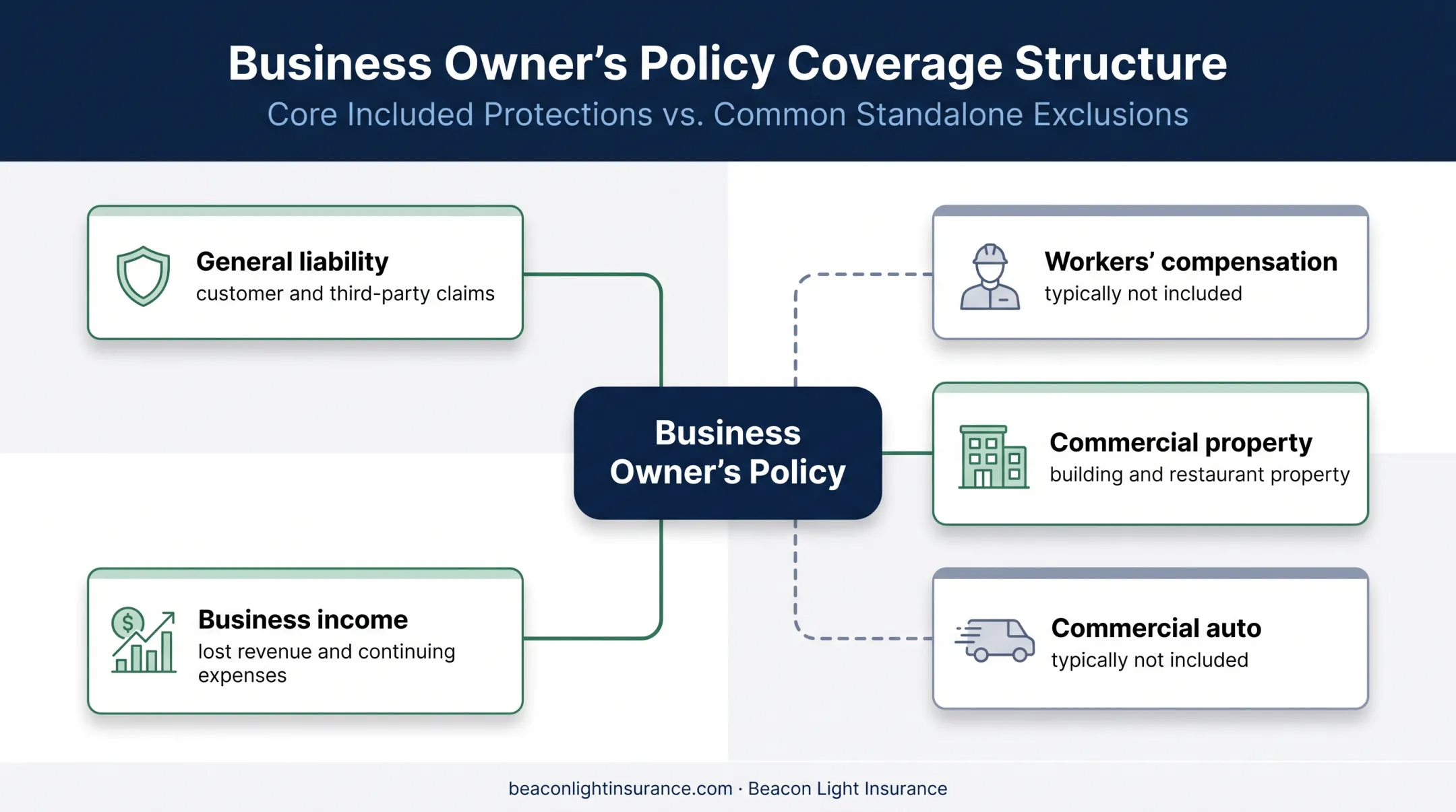 Business Owner Policy coverage components and common exclusions diagram