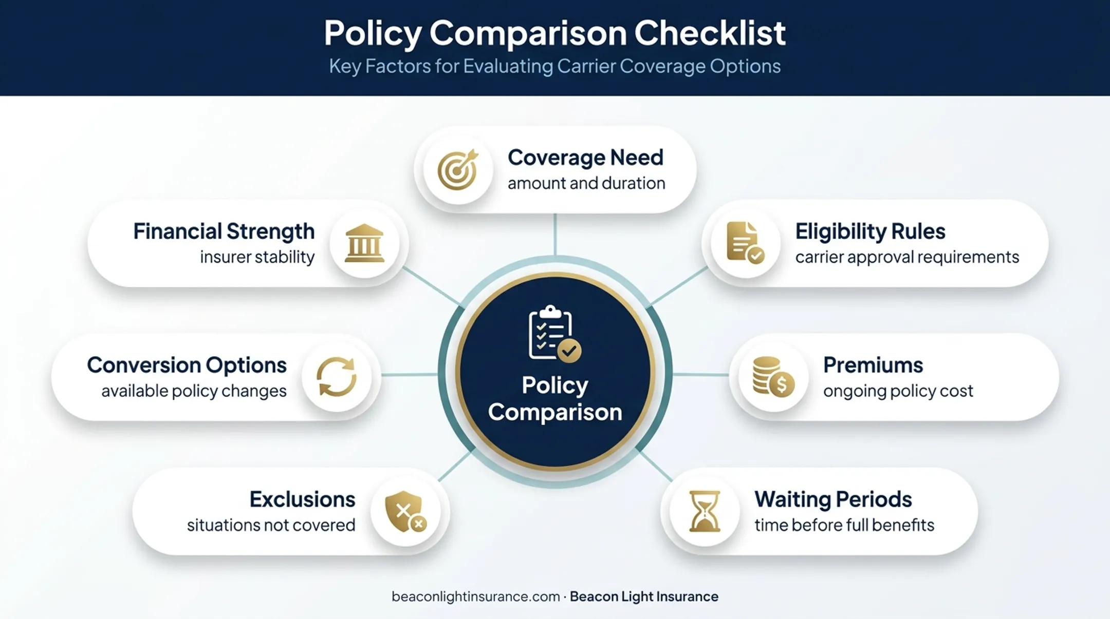 Seven-factor life insurance policy comparison checklist infographic
