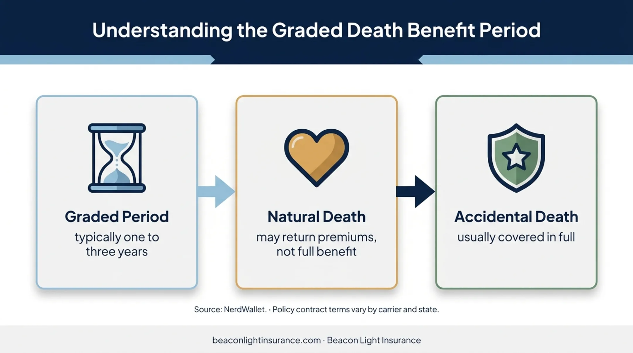 Guaranteed issue life insurance graded death benefit waiting period timeline