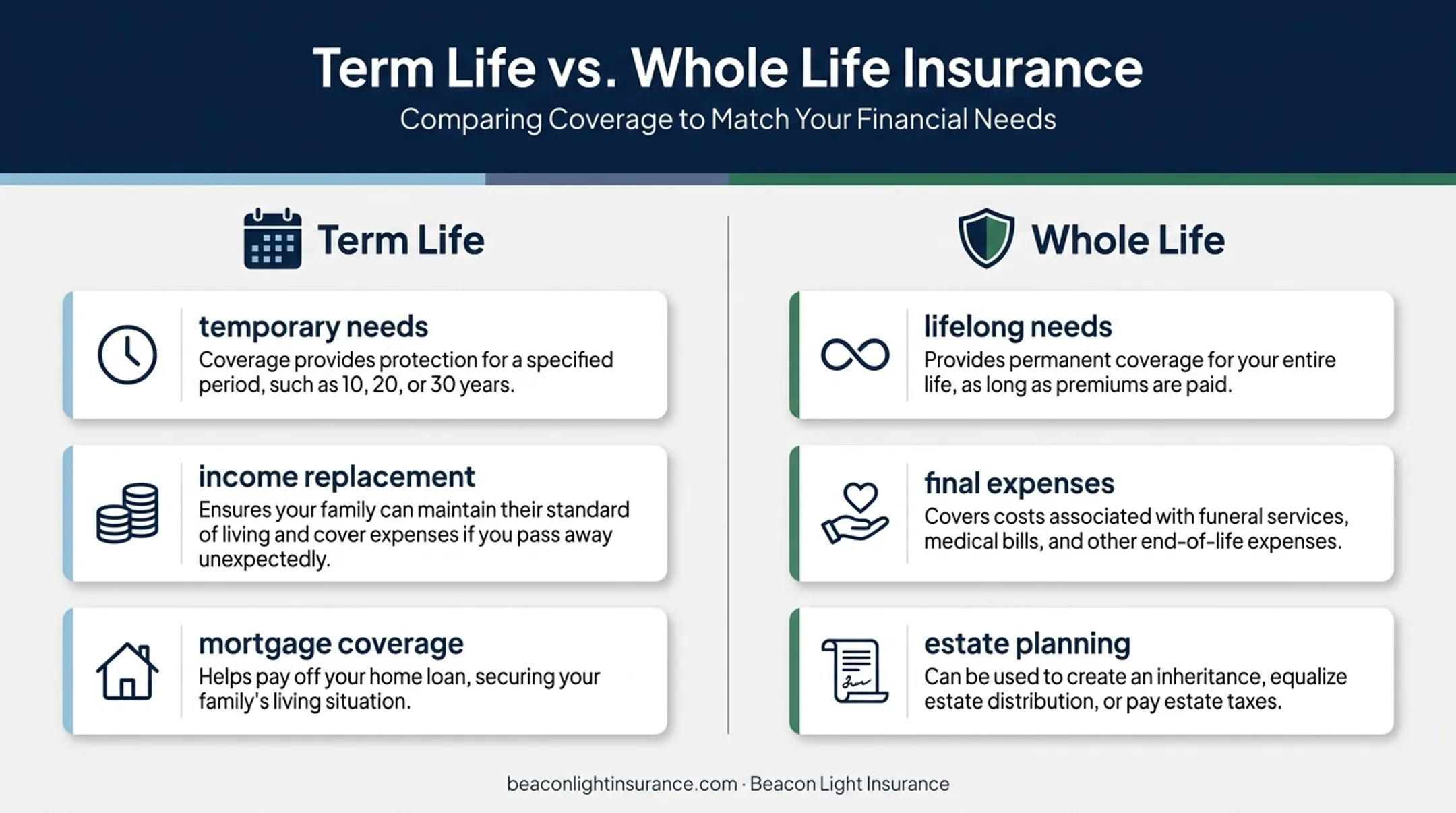 Term life versus whole life insurance needs comparison infographic