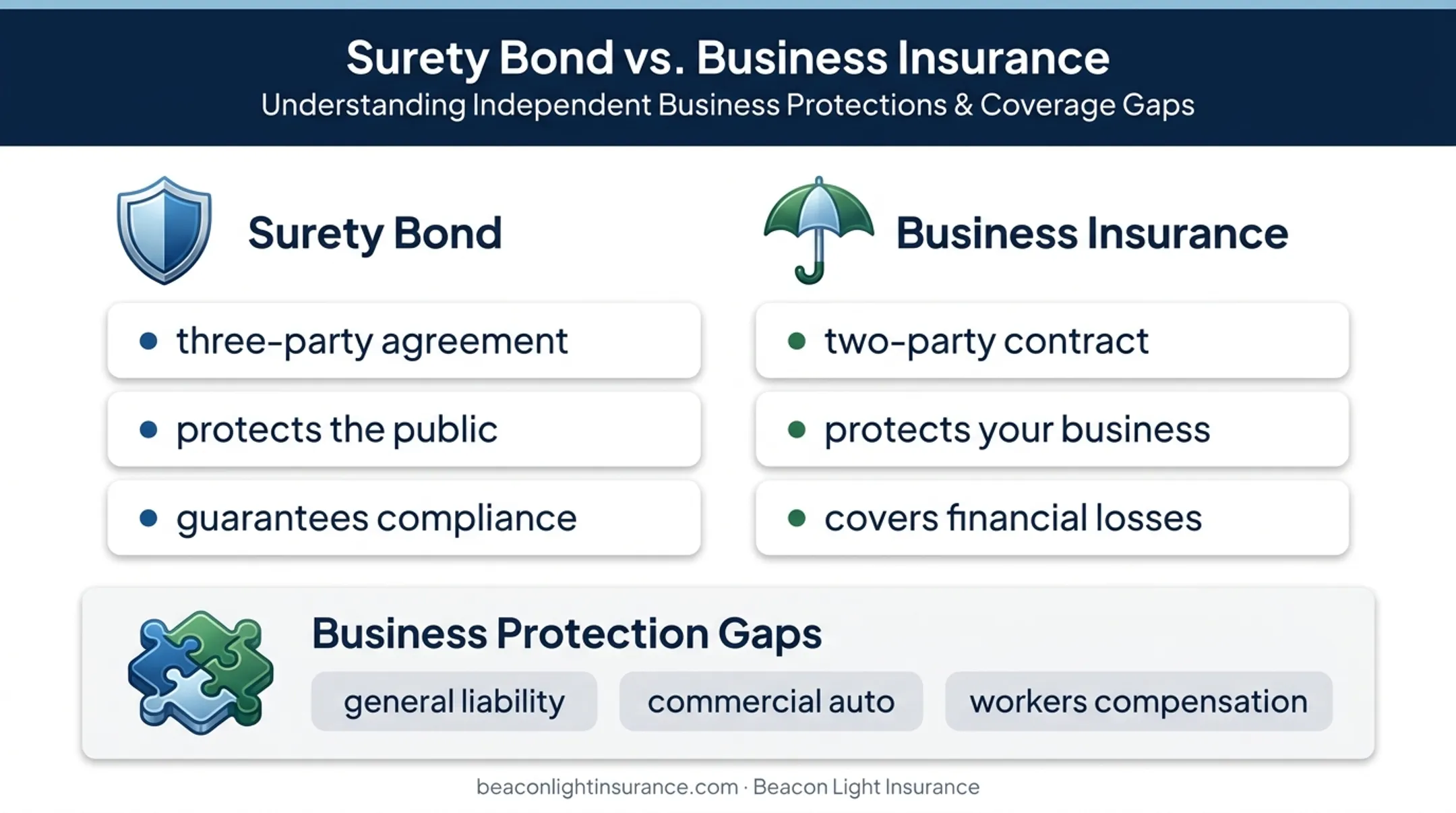 Surety bond versus business insurance protection comparison infographic
