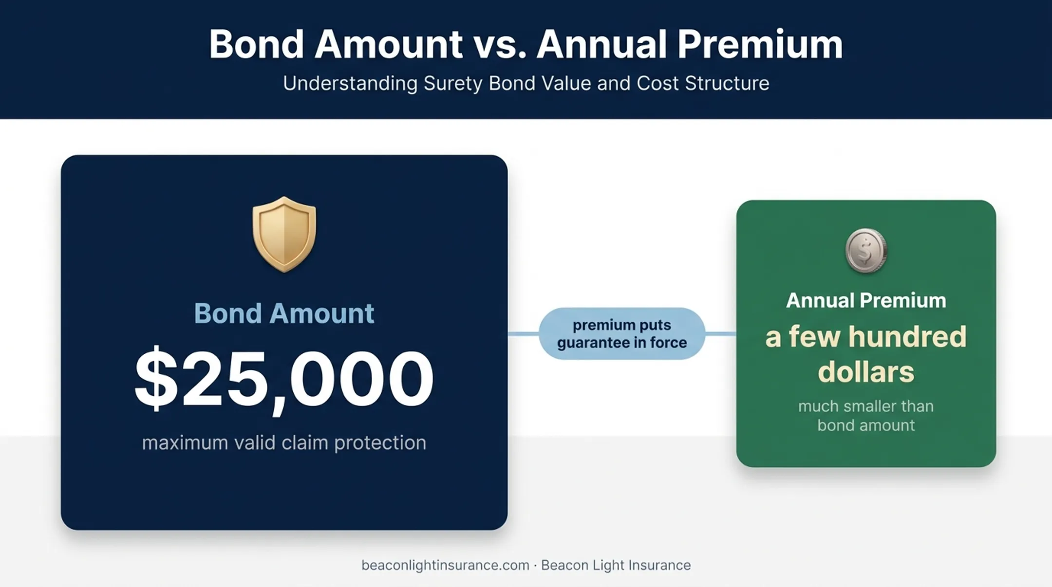 License bond amount versus annual premium cost comparison graphic