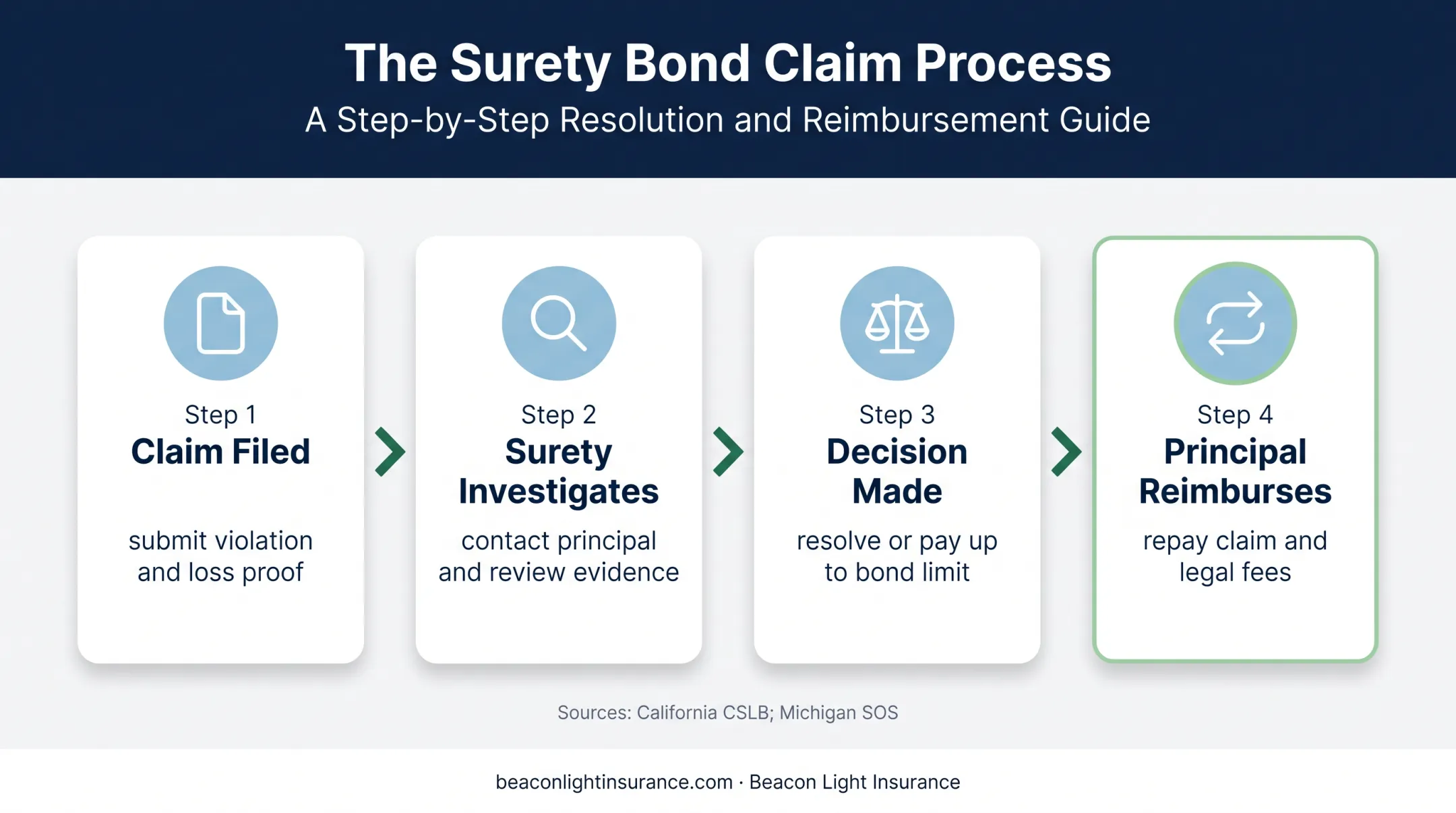 Four-step surety bond claims process from filing to reimbursement