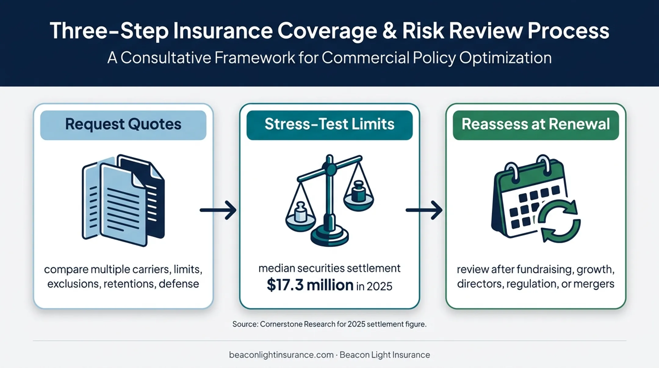 Three-step D&amp;O insurance budgeting and coverage review process
