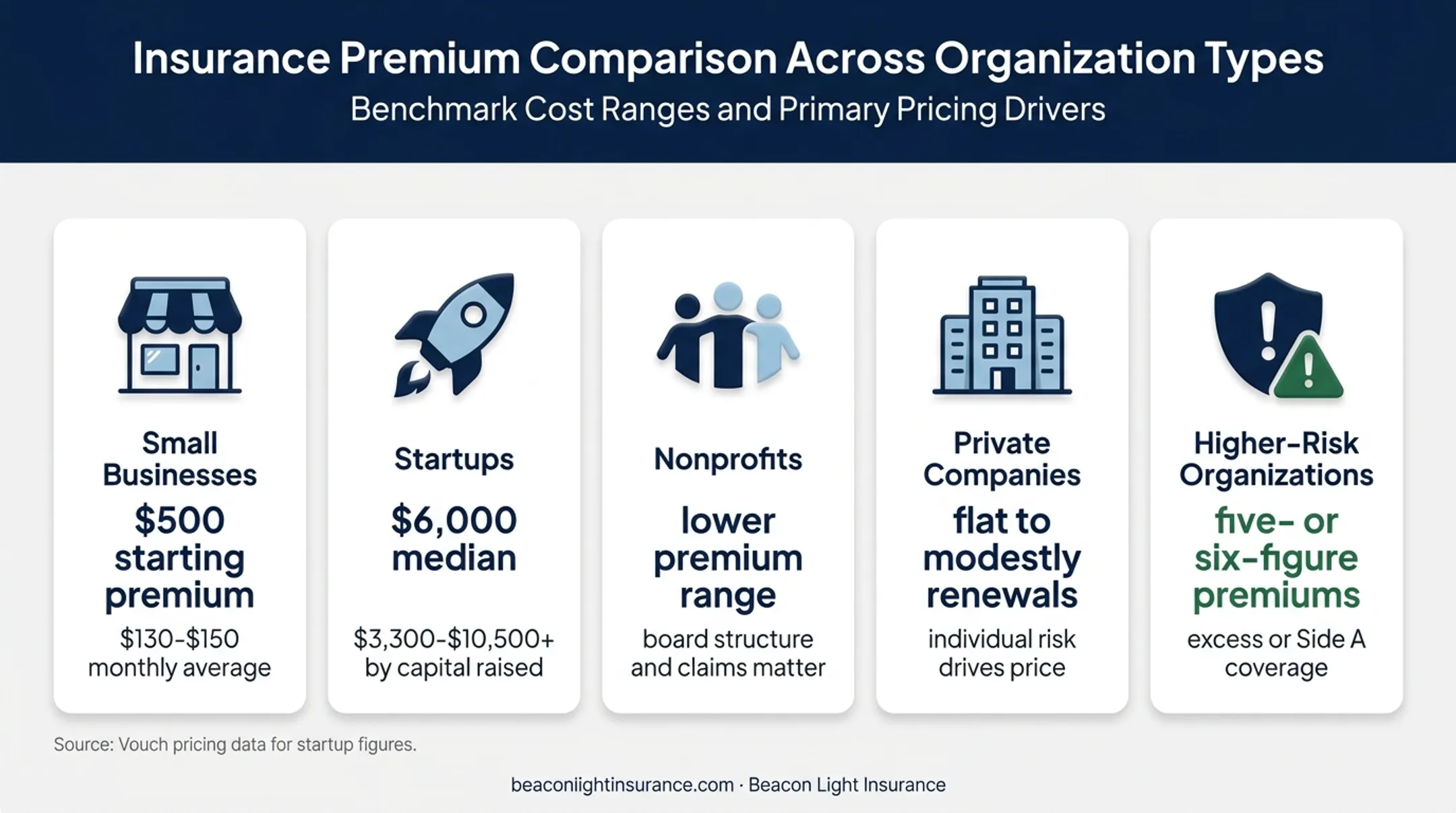 D&amp;O insurance annual premium ranges by organization type