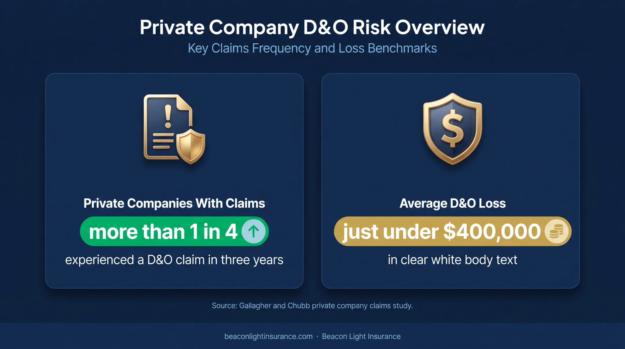 Private company D&amp;O claim frequency and average loss statistics