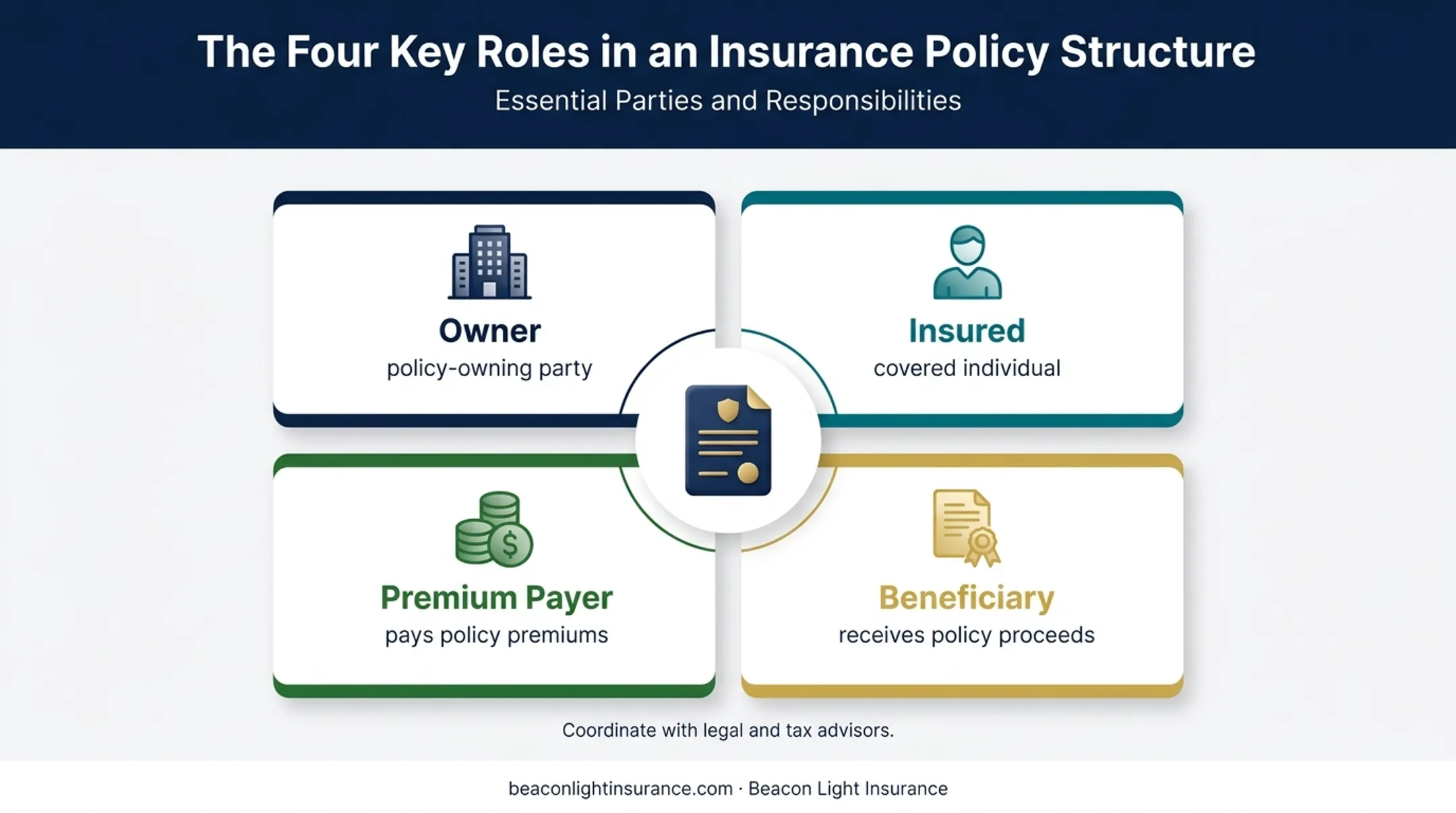 Four policy roles requiring accurate life insurance documentation