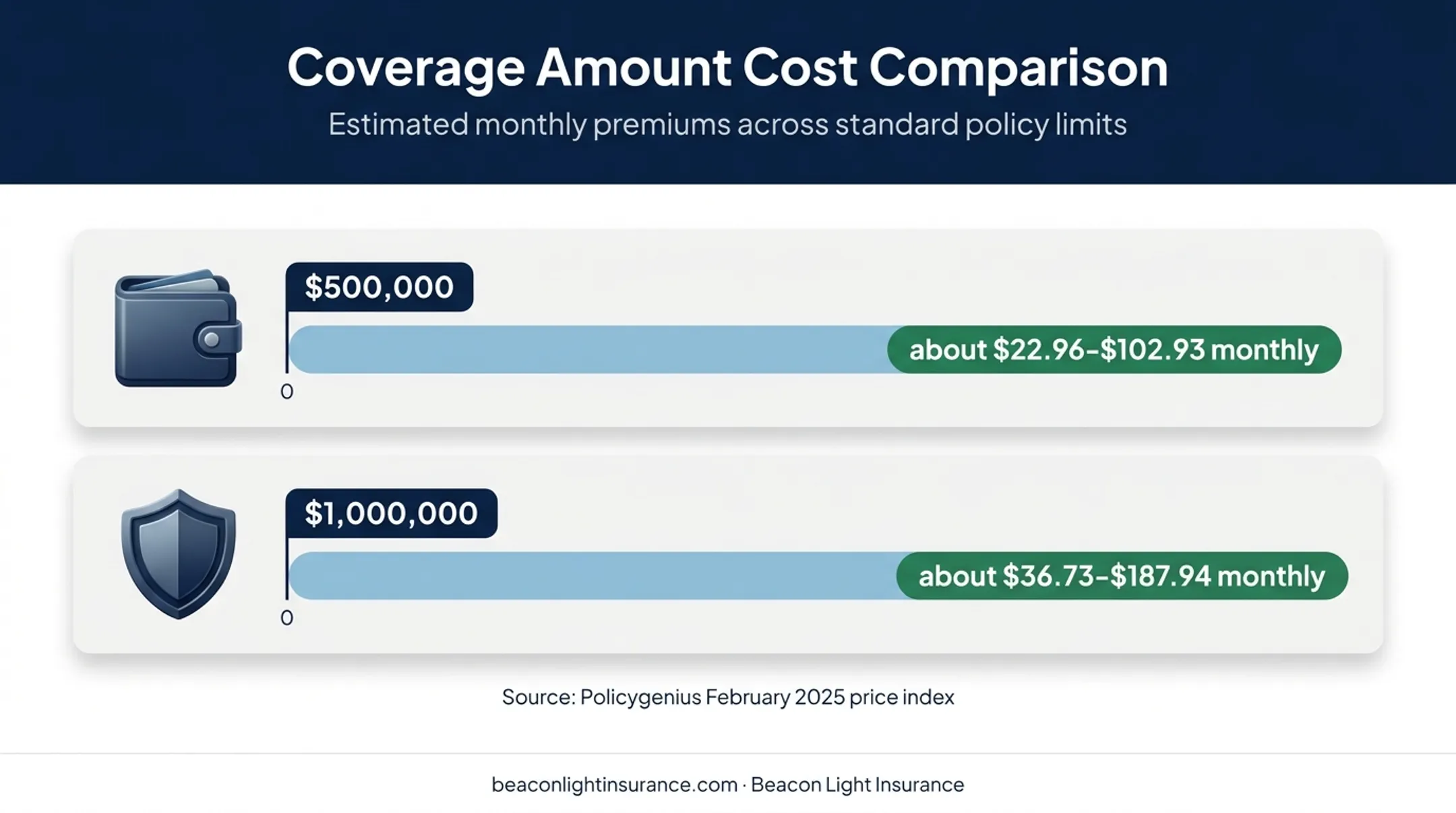 20-year term life insurance sample monthly premium ranges by coverage amount