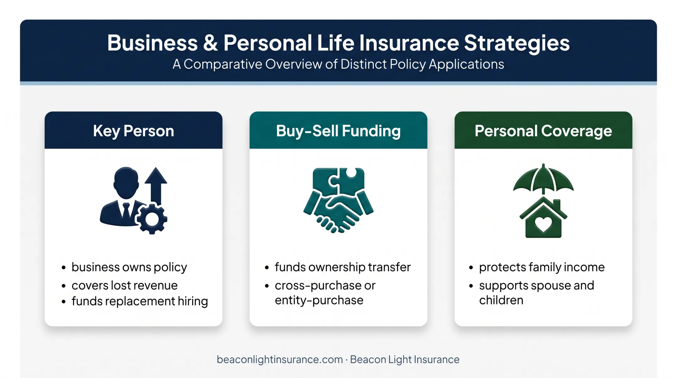Three business life insurance strategies and their financial purposes