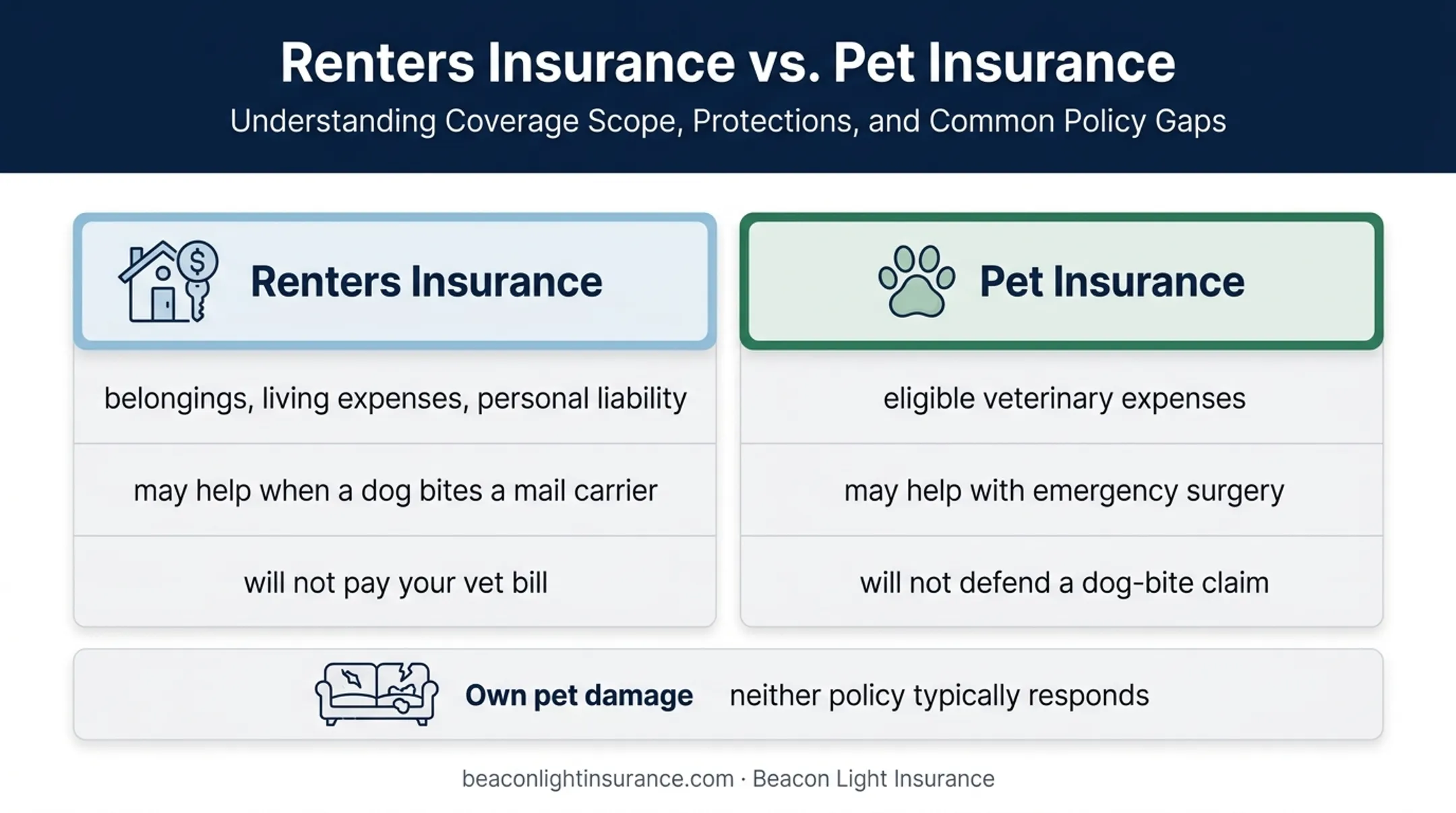 Renters insurance versus pet insurance coverage comparison