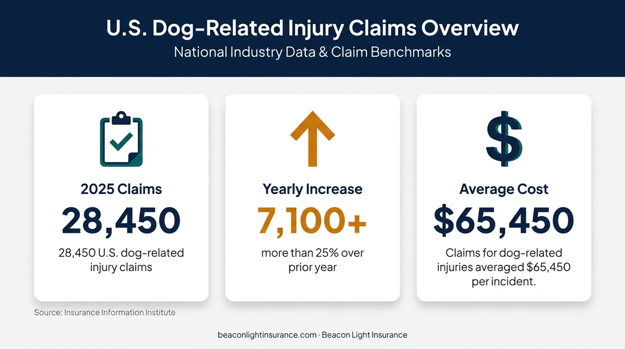 2025 dog injury claim statistics including frequency and average cost
