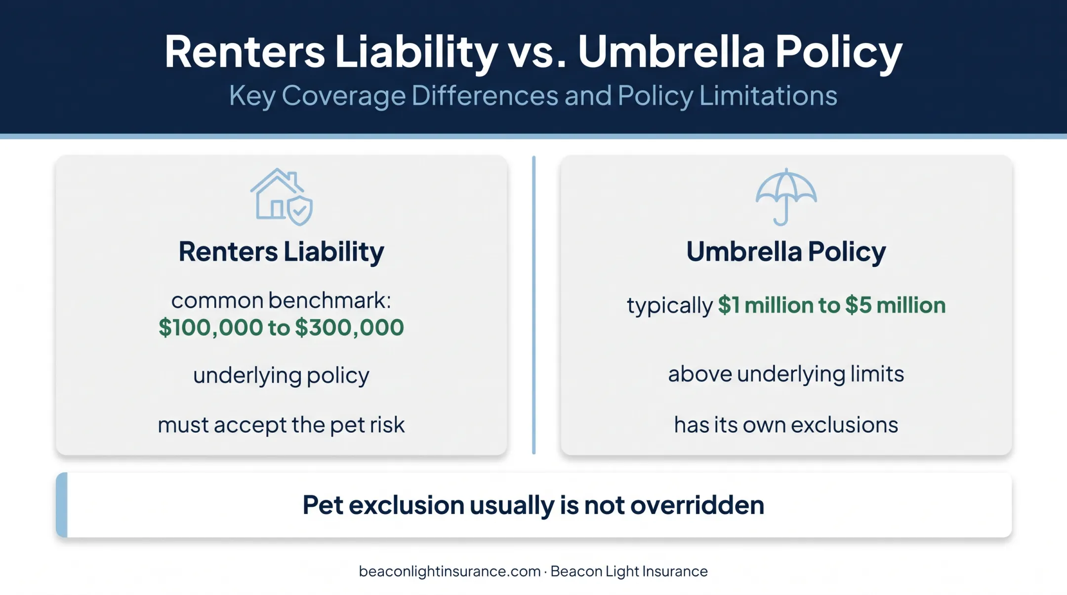 Renters liability and umbrella policy limits with pet exclusion comparison