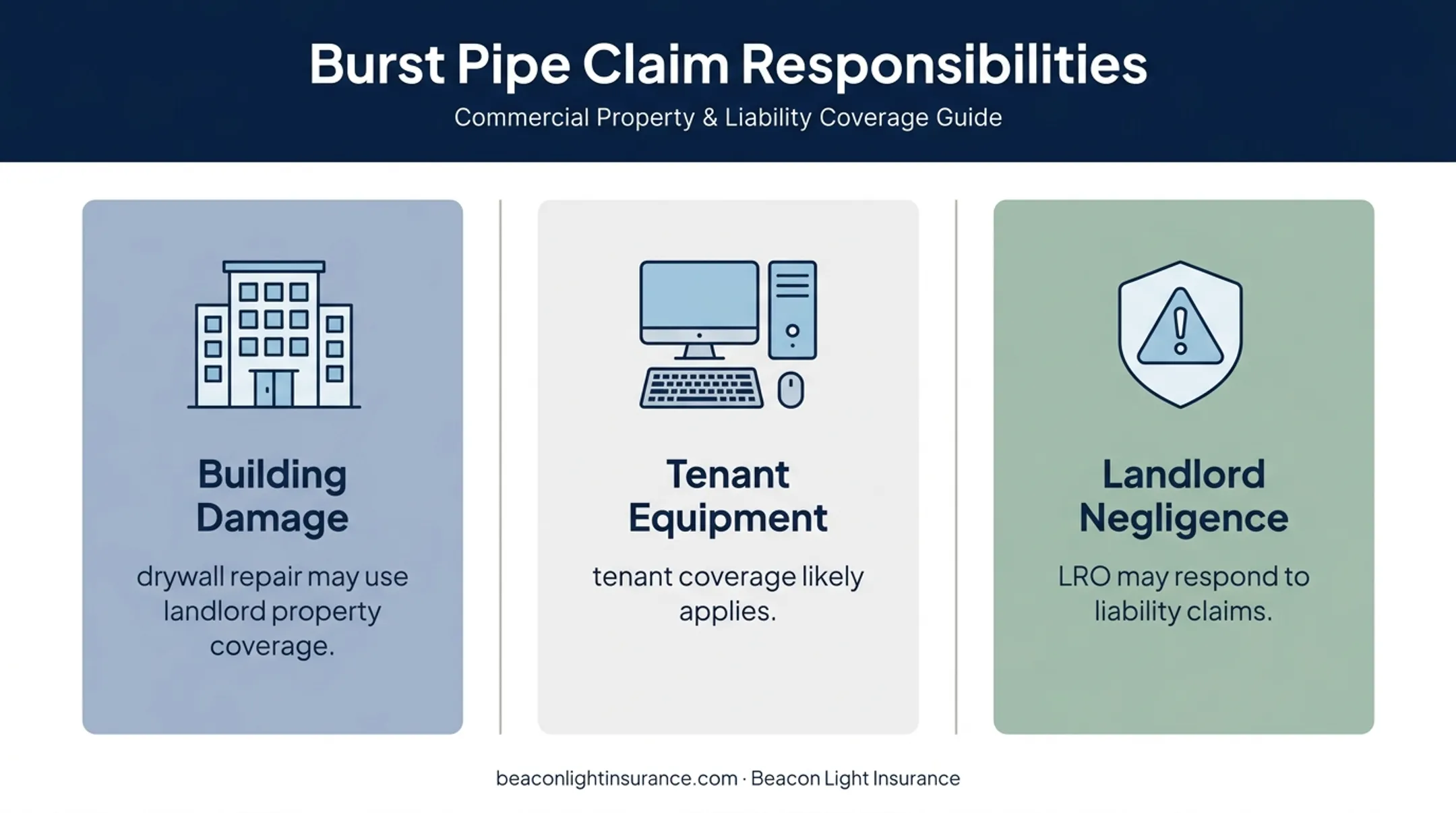 Commercial landlord insurance responsibilities after burst pipe damage