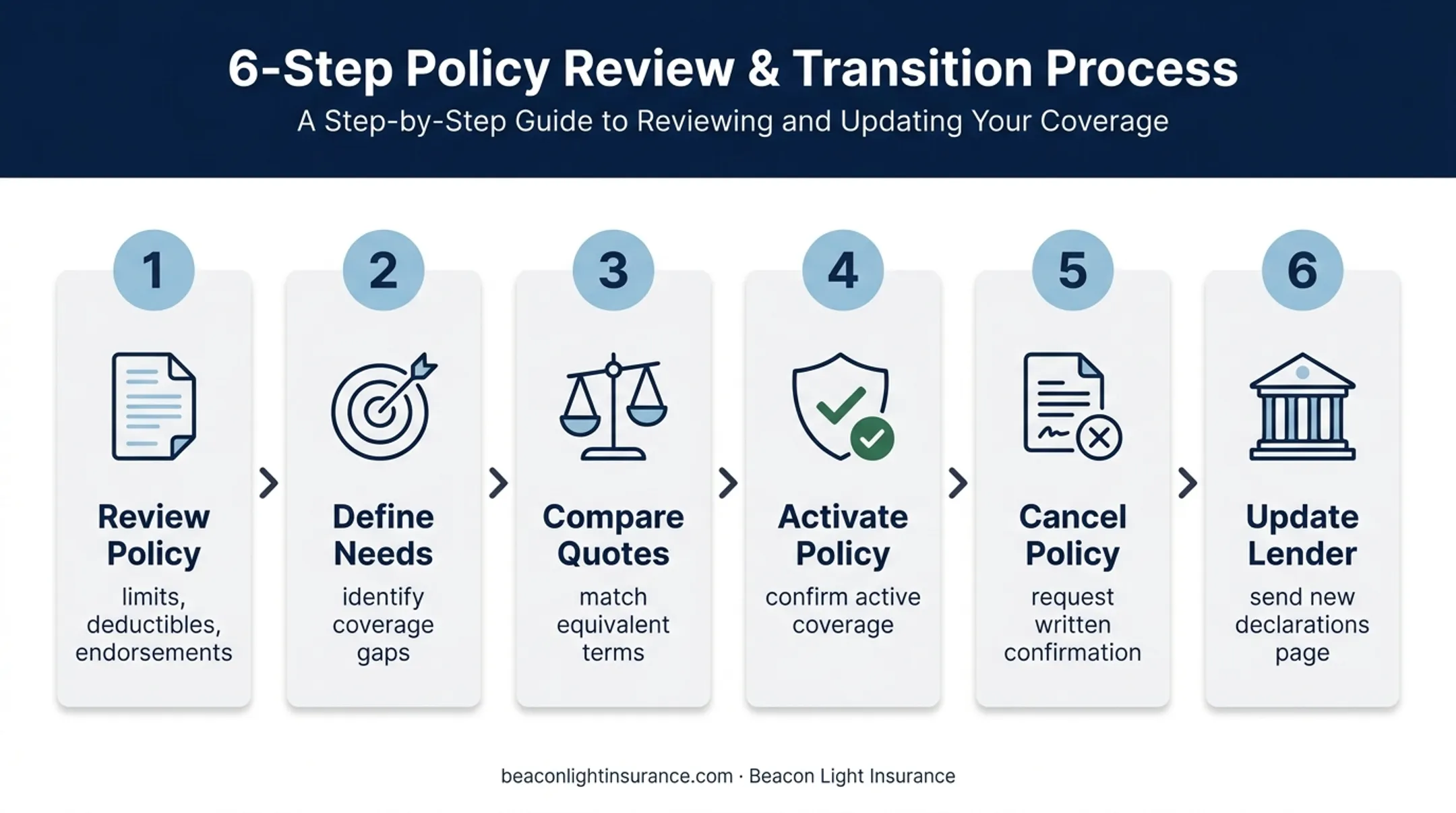 Six-step homeowners insurance switching process from review to lender update