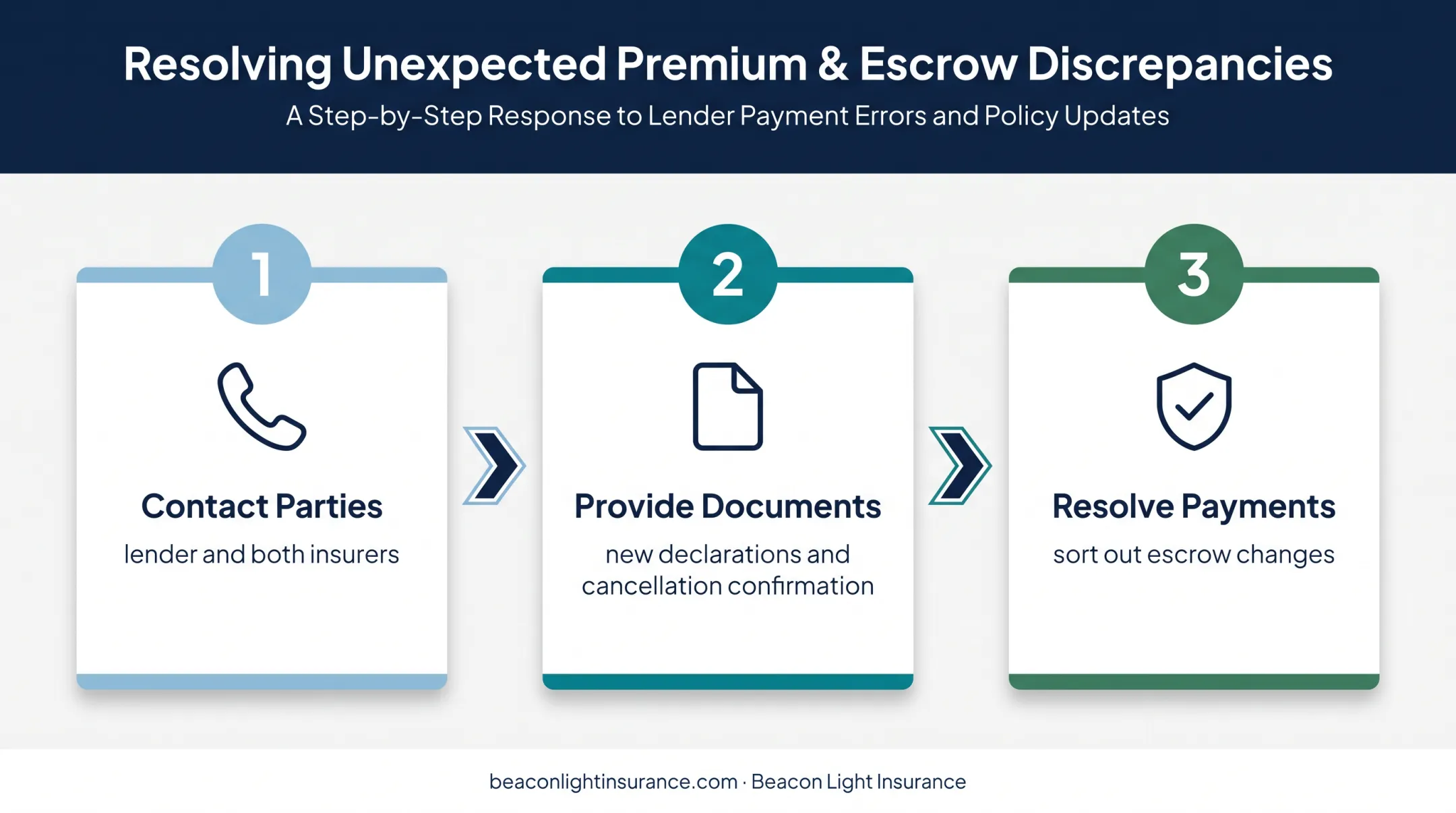 Three-step escrow insurance troubleshooting process for homeowners