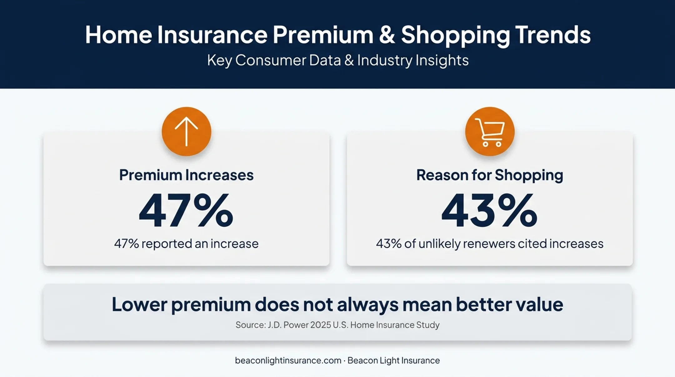 Home insurance premium increase statistics showing reasons homeowners shop around