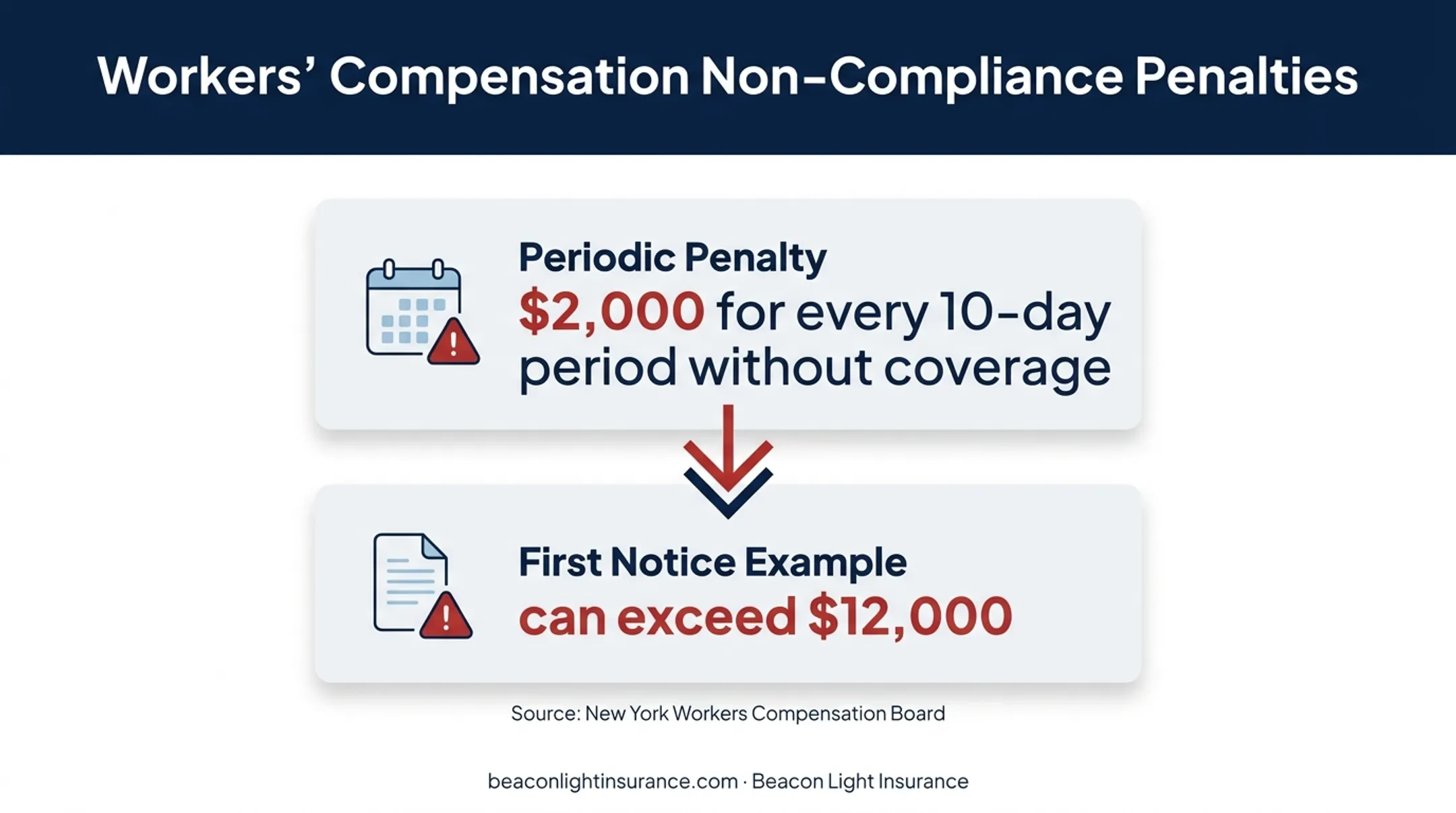 New York workers compensation penalty amounts for missing coverage