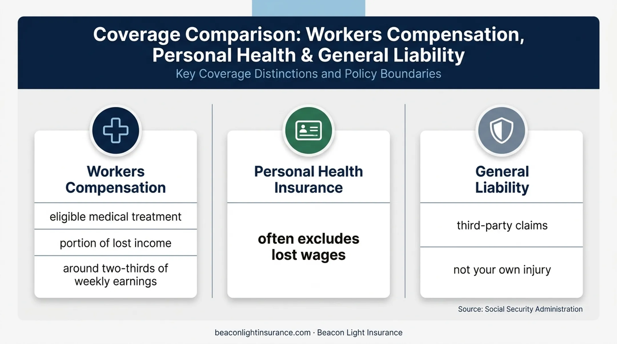 Workers compensation benefits versus related insurance coverage comparison