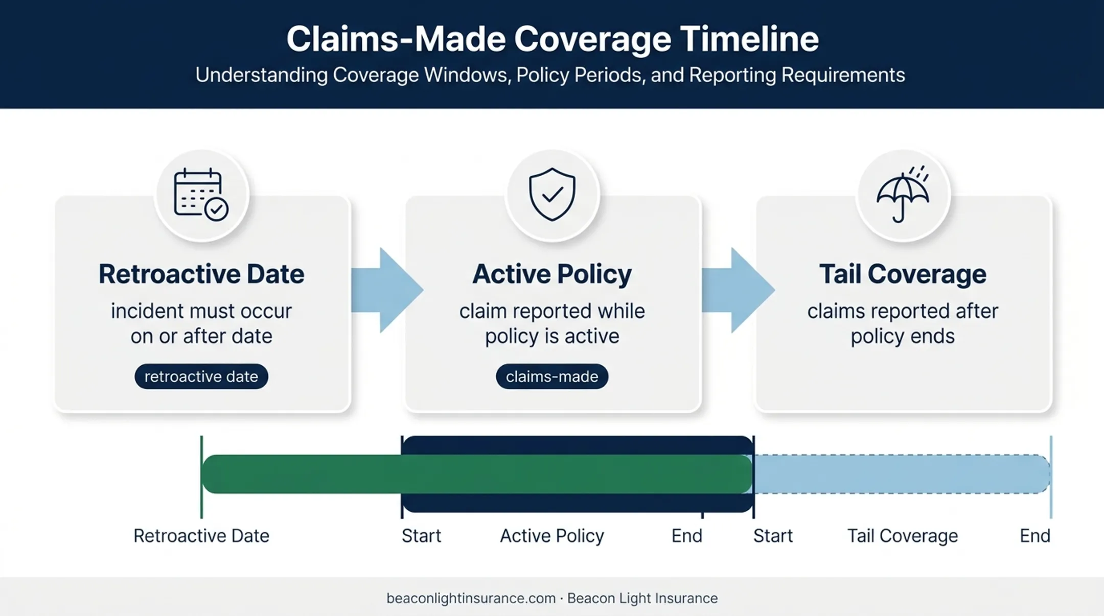 Claims-made professional liability insurance retroactive date and tail coverage timeline