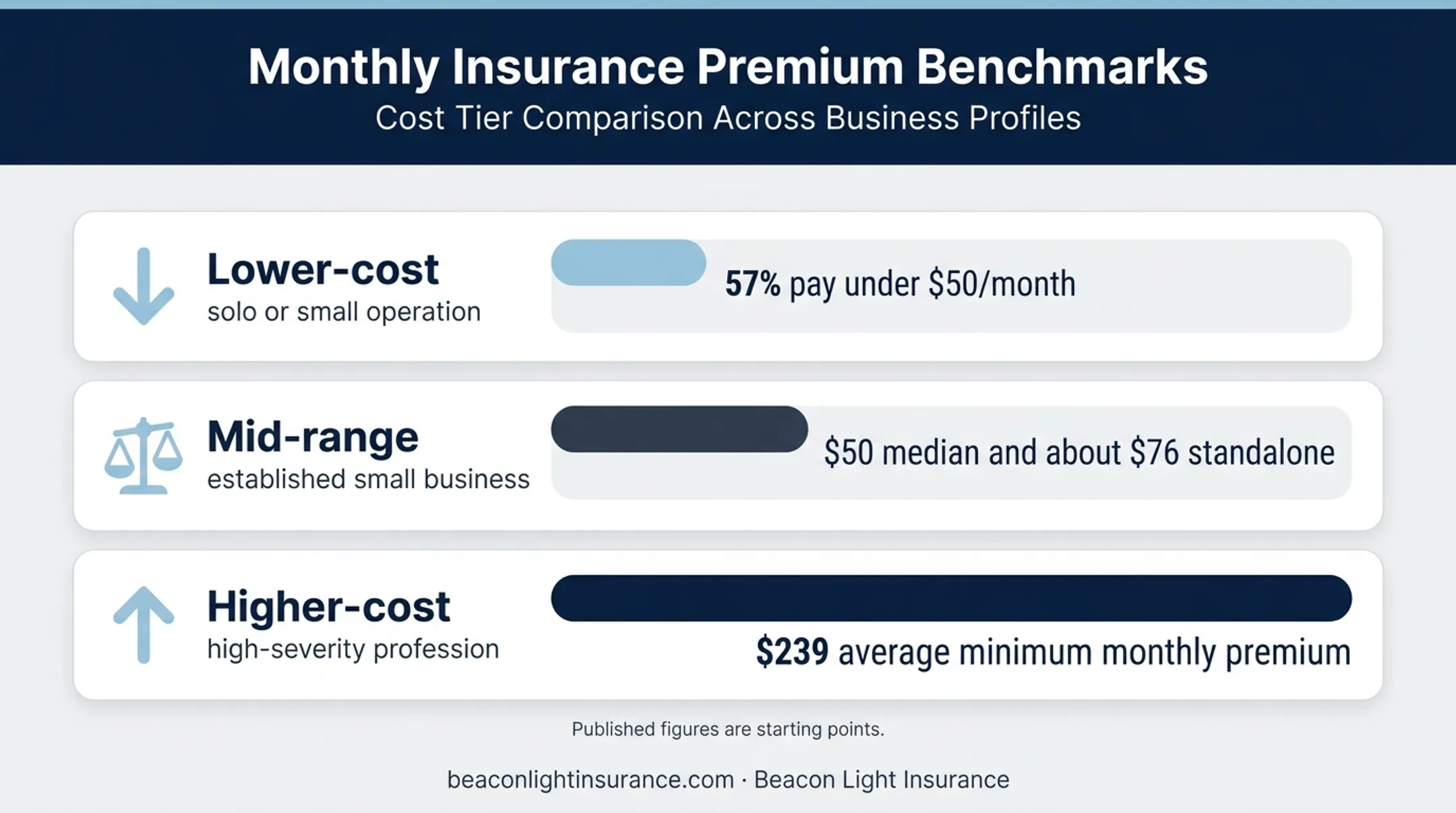 Three professional liability insurance cost tiers with benchmark premiums