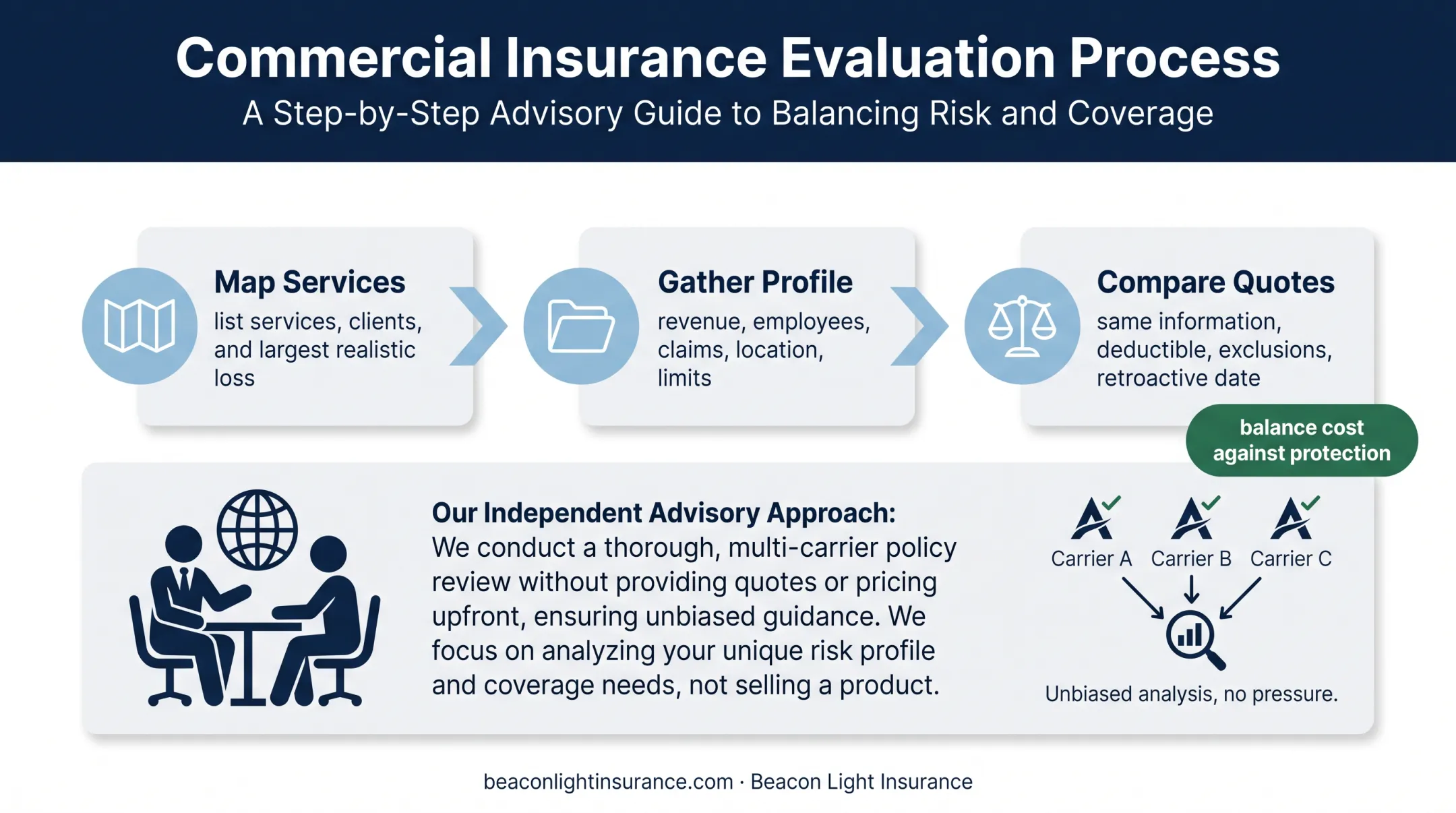 Three-step professional liability insurance budgeting and quote comparison process