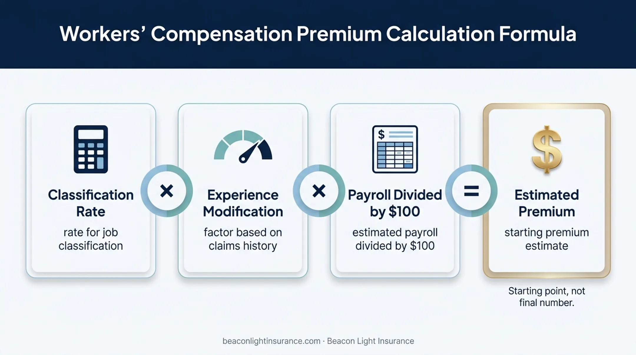 Workers compensation premium formula using classification rate payroll and experience factor