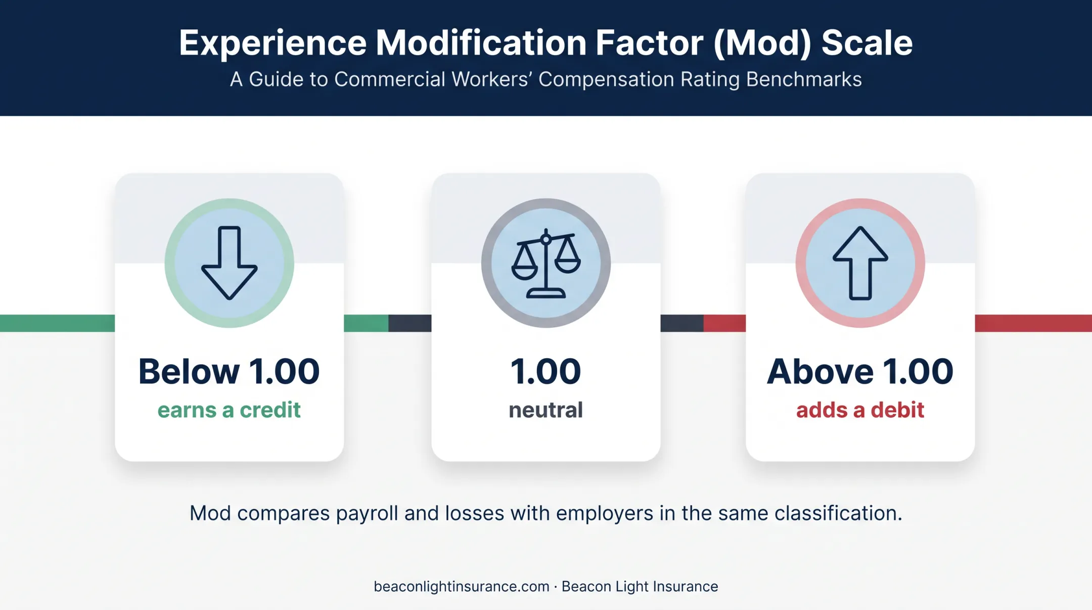 Experience modification factor showing workers compensation credit and debit effects