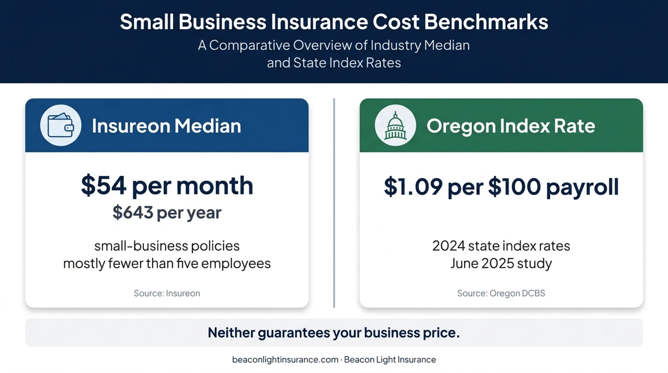 Workers compensation cost benchmarks comparing premiums and payroll rates