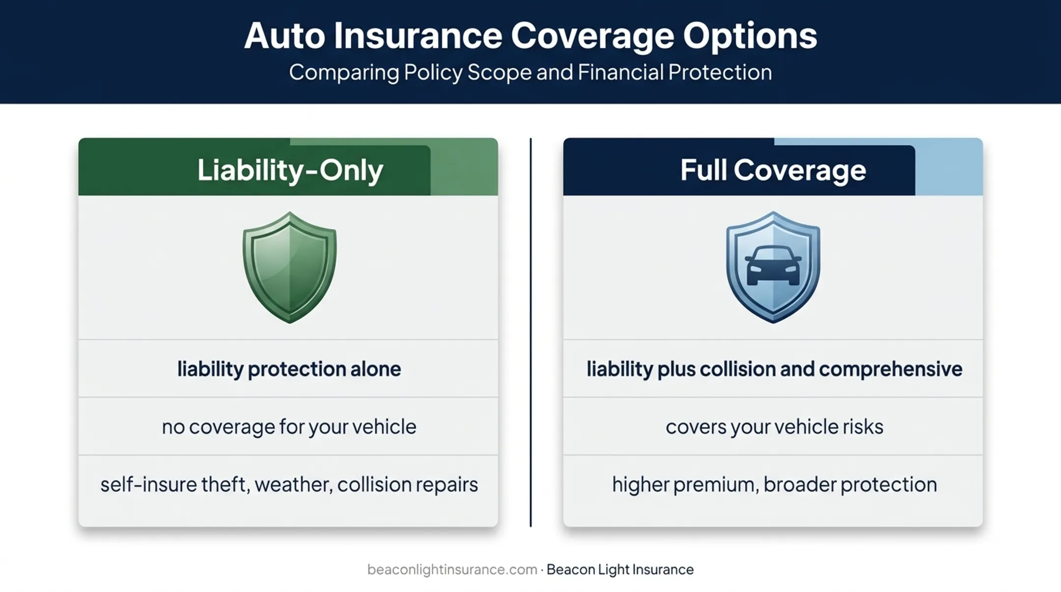 Liability-only versus full coverage auto insurance comparison